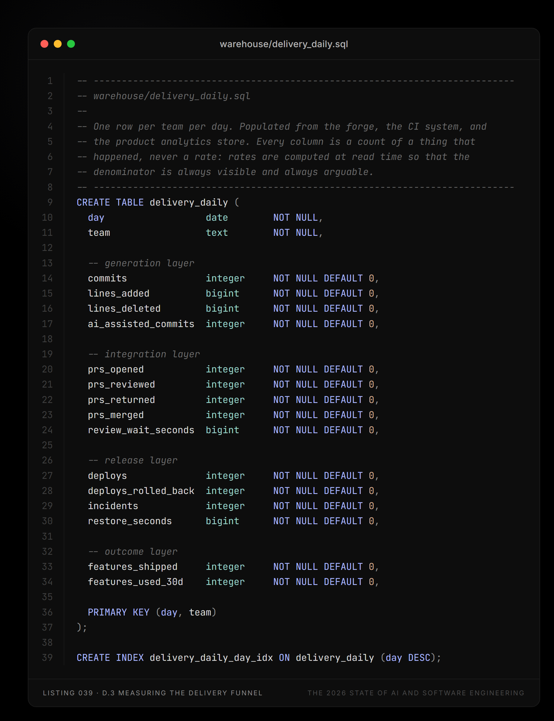 Listing 039 — warehouse/delivery_daily.sql (D.3 Measuring the delivery funnel)