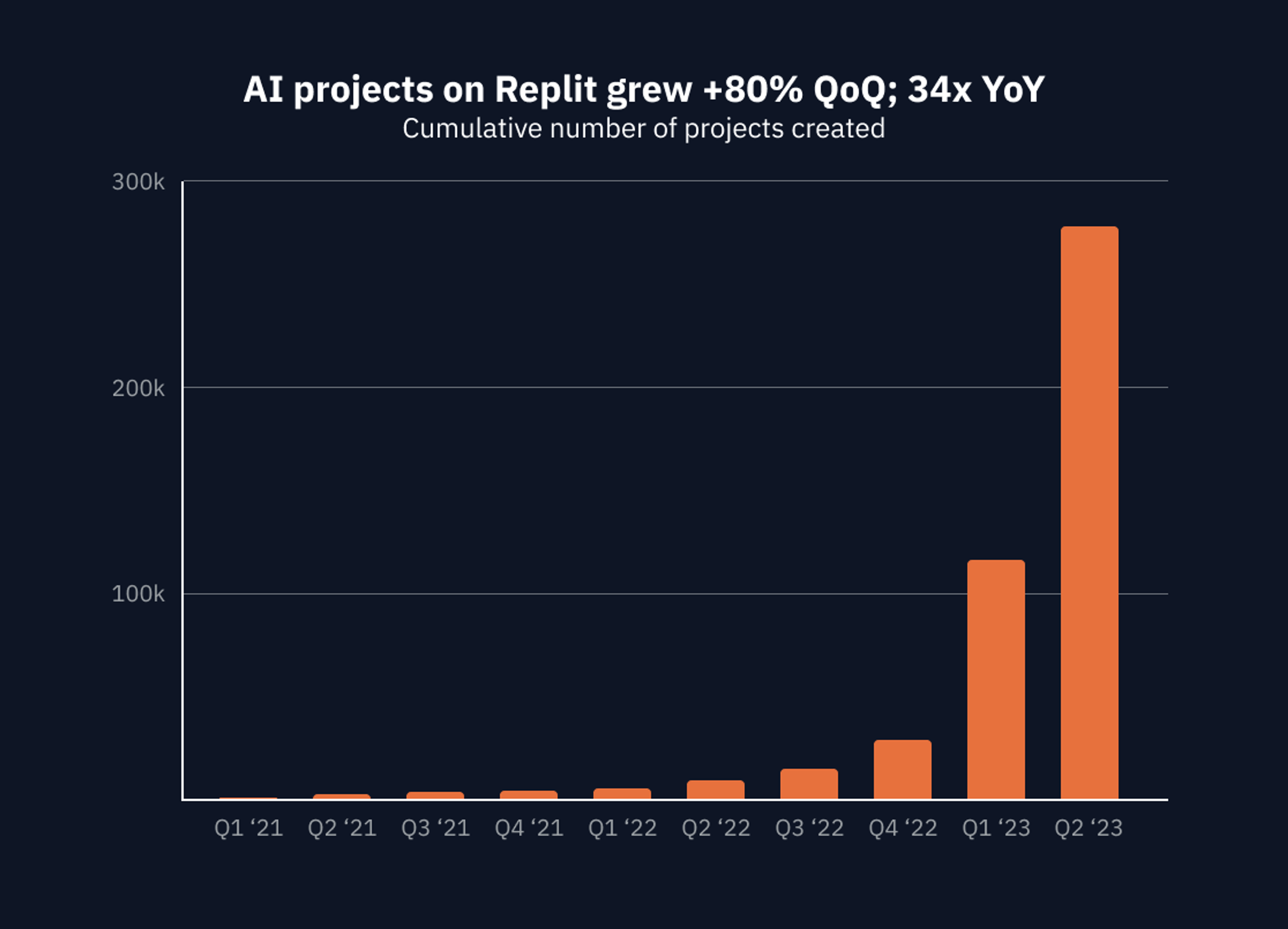 Replit's Remarkable Growth Redefines Software Creation for Everyone in the AI-Driven Era