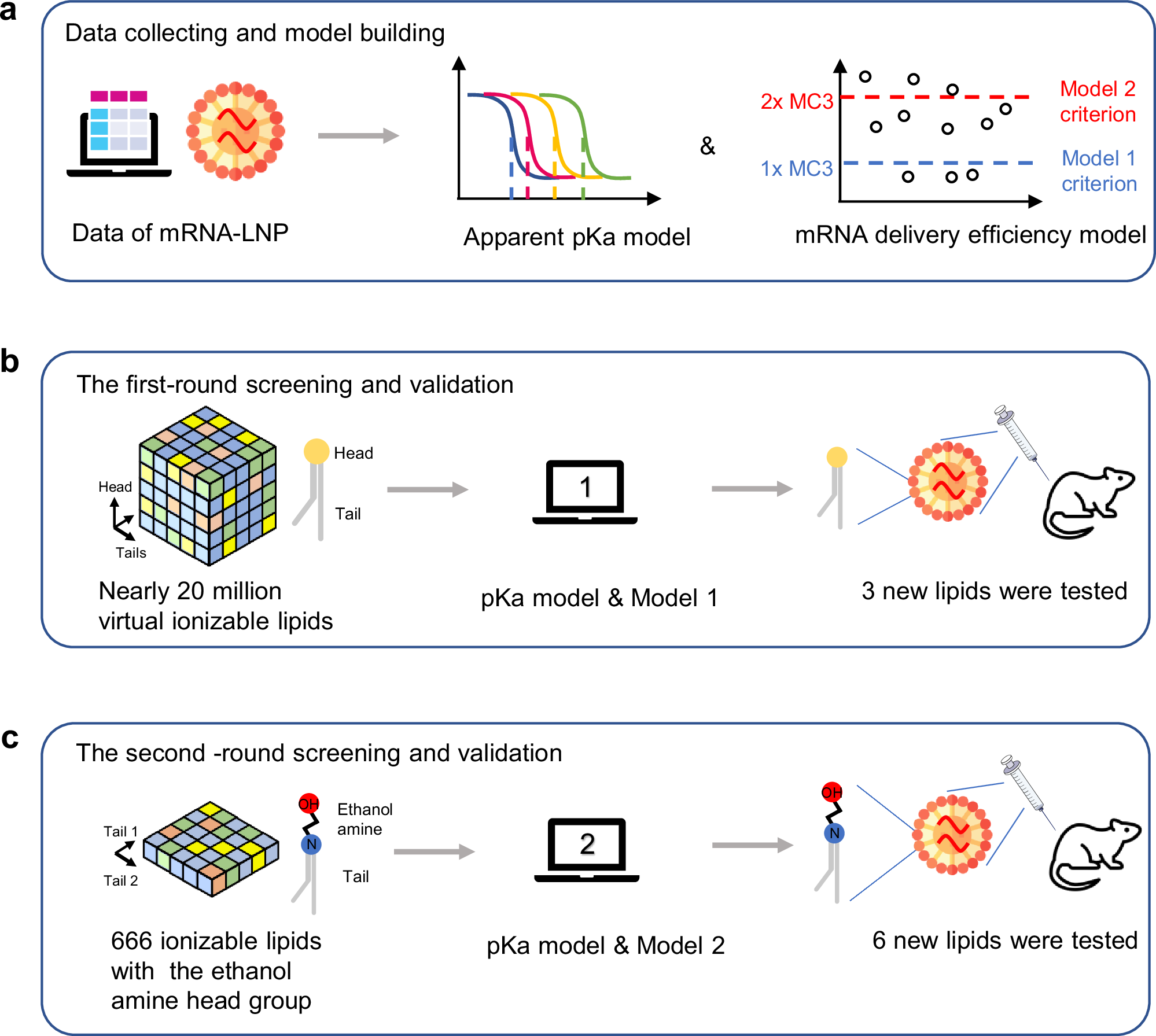 AI-Driven Innovations in RNA Therapeutics: Enhancing Lipid Nanoparticle Design for Better Treatments