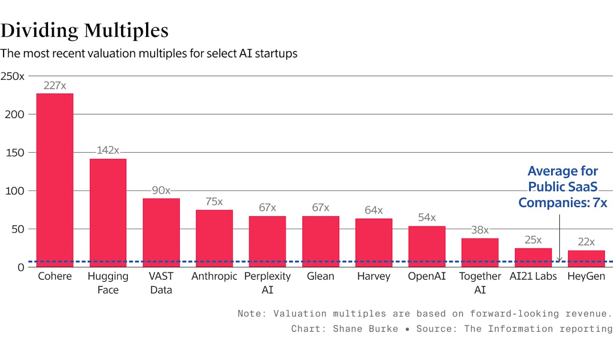 AI Firm Achieves Historic Valuation Milestone, Boosting Investor Confidence in Tech Innovation