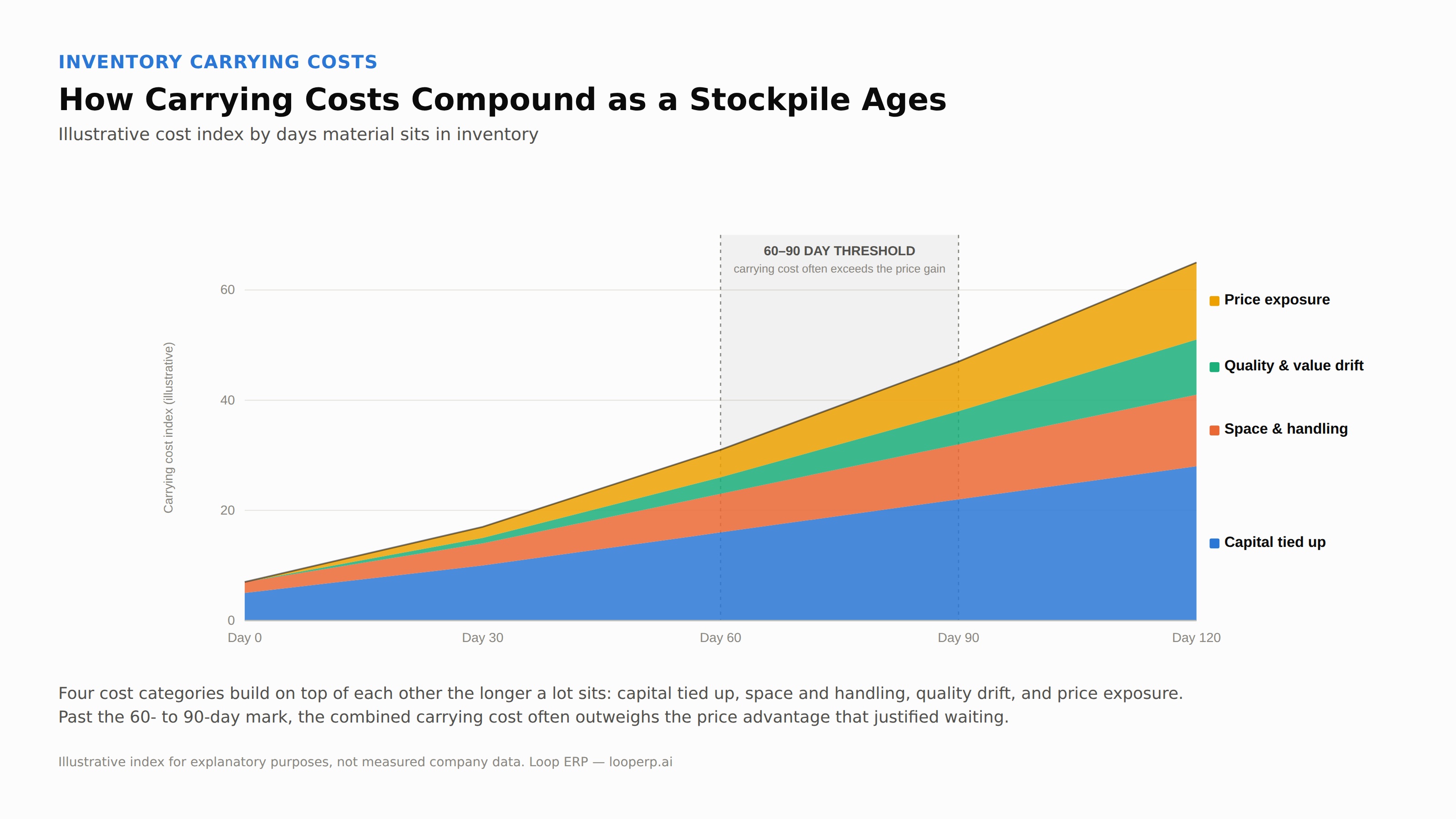Chart showing how capital, space, quality drift, and price exposure costs compound as scrap inventory ages, with carrying costs often exceeding price gains past 60 to 90 days