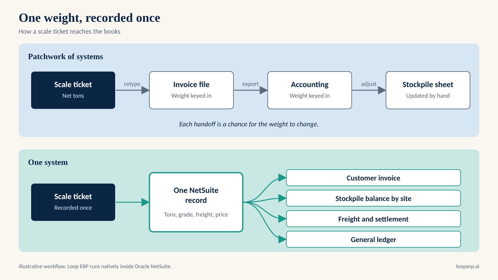 Diagram comparing a patchwork of systems, where a scale ticket weight is retyped at each step, with one system, where a single record feeds the invoice, stockpile, freight and settlement, and ledger