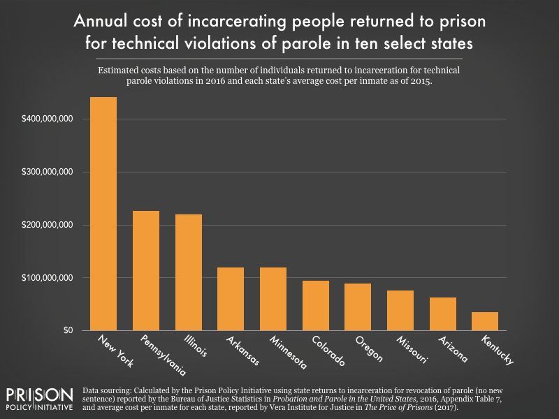 https://static.prisonpolicy.org/images/tech_violation_costs.png