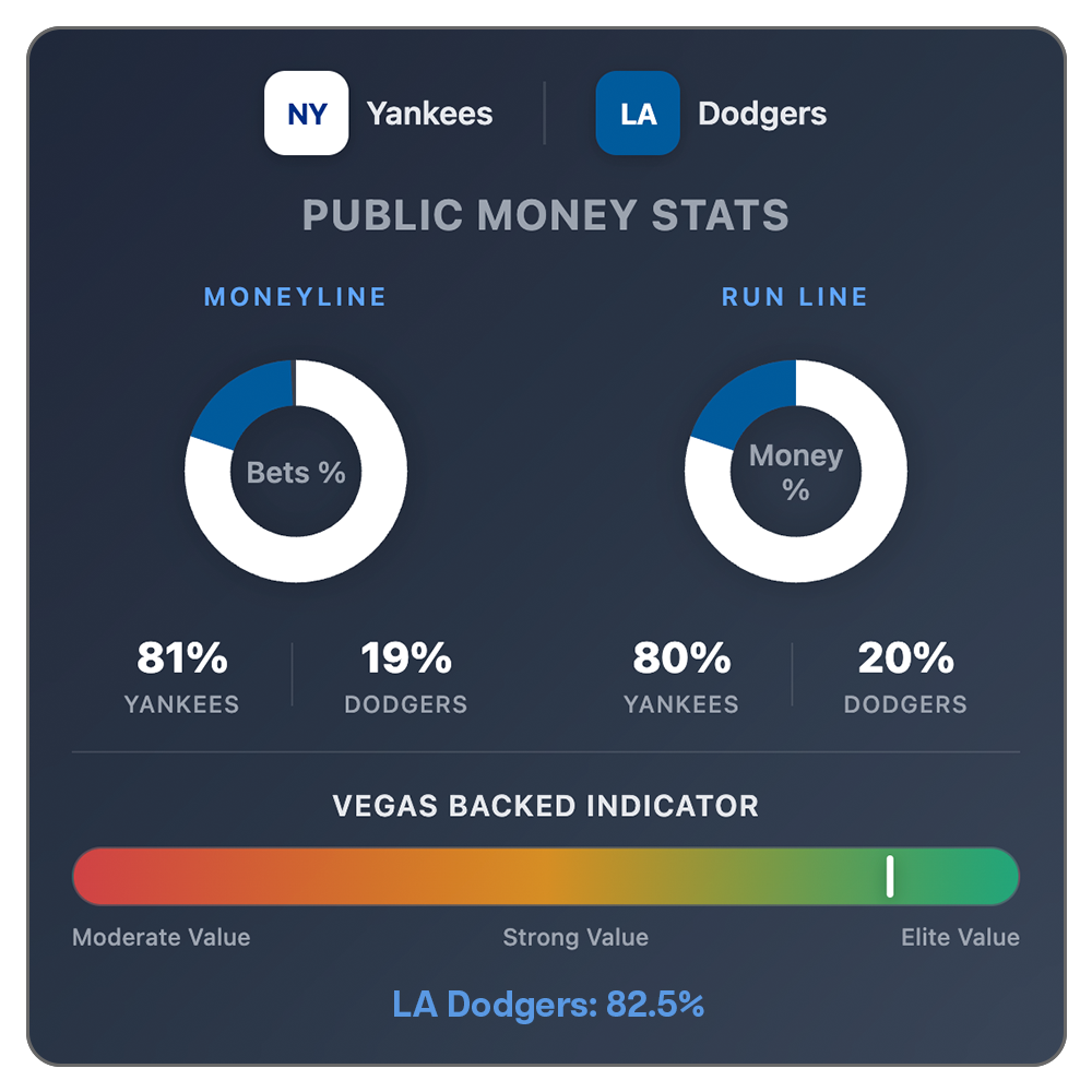 Vegas Backed Indicator showing 78.1% sharp money