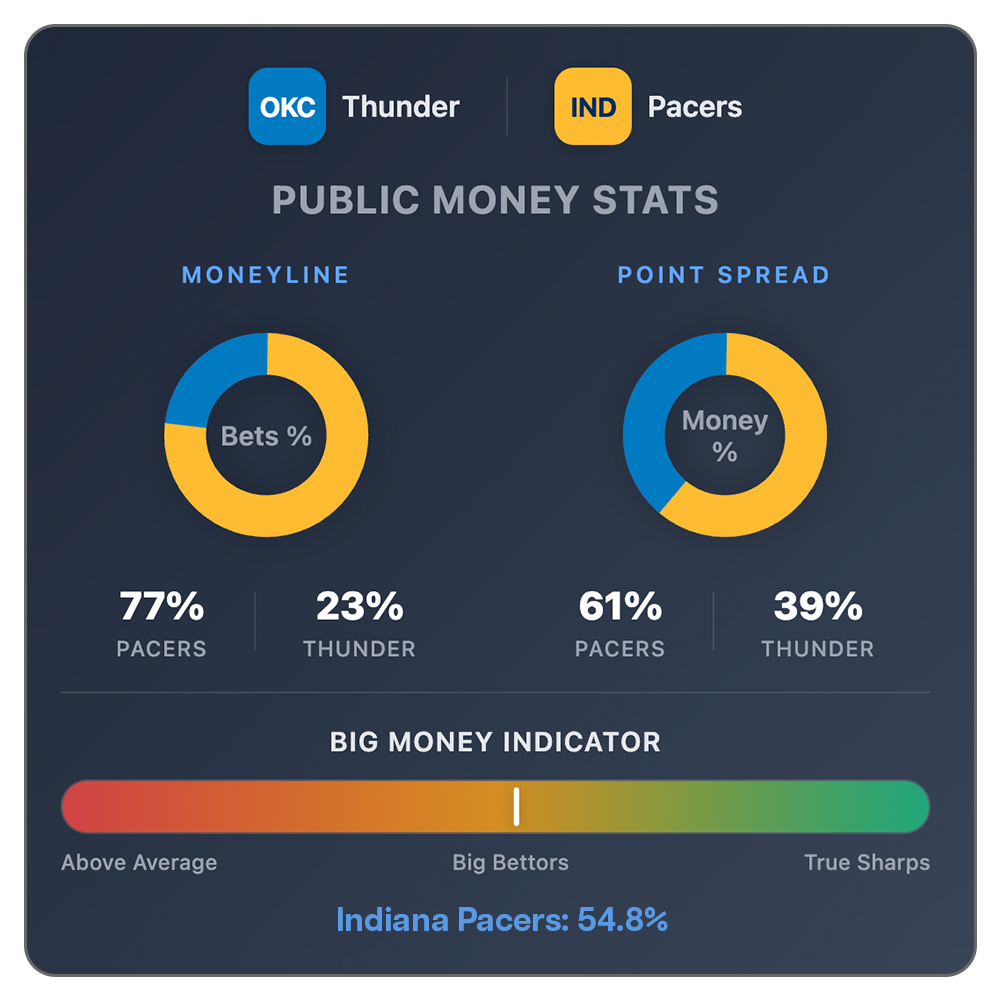 Big Bettor Indicator