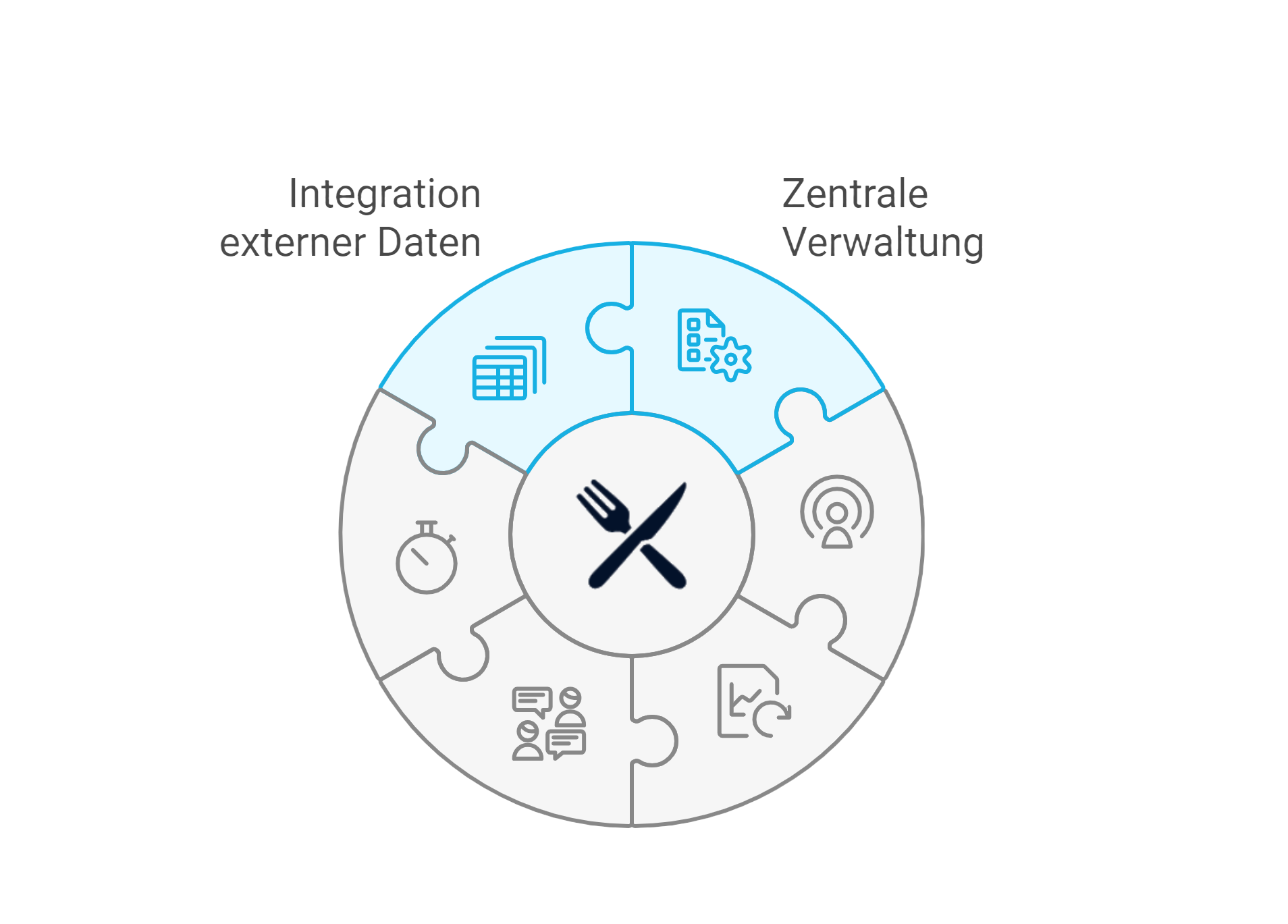 Diagramm zur Integration externer Daten und zentralen Verwaltung im Gastronomiebereich, dargestellt als Puzzle mit Symbolen für Datenmanagement, Zeiterfassung, Kommunikation und Dokumentation.