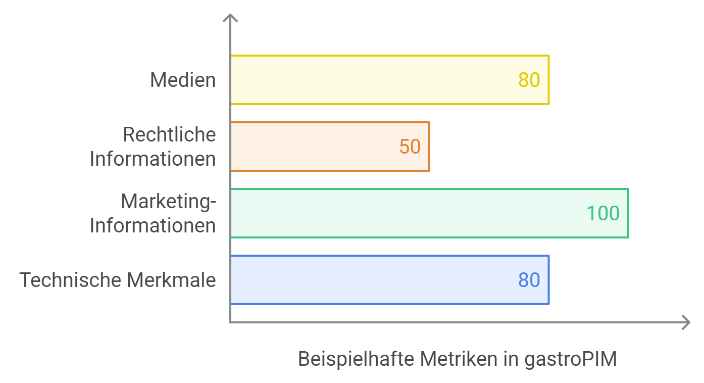 Balkendiagramm mit Beispielmetriken in GASTROPIM: Medien (80), rechtliche Informationen (50), Marketing-Informationen (100) und technische Merkmale (80). Darstellung von PIM-Datenkategorien für die Gastronomie
