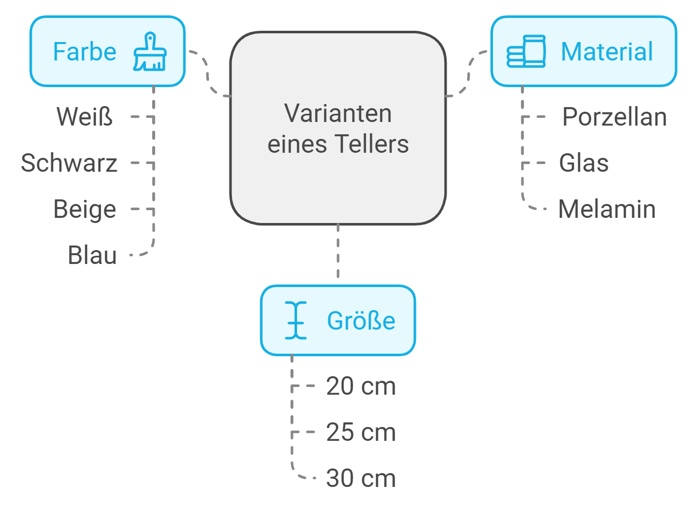 GASTROPIM Diagramm zu Teller-Varianten: Darstellung von Attributen wie Farbe (Weiß, Schwarz, Beige, Blau), Material (Porzellan, Glas, Melamin) und Größe (20 cm, 25 cm, 30 cm) im Produktinformationsmanagement für die Gastronomie.