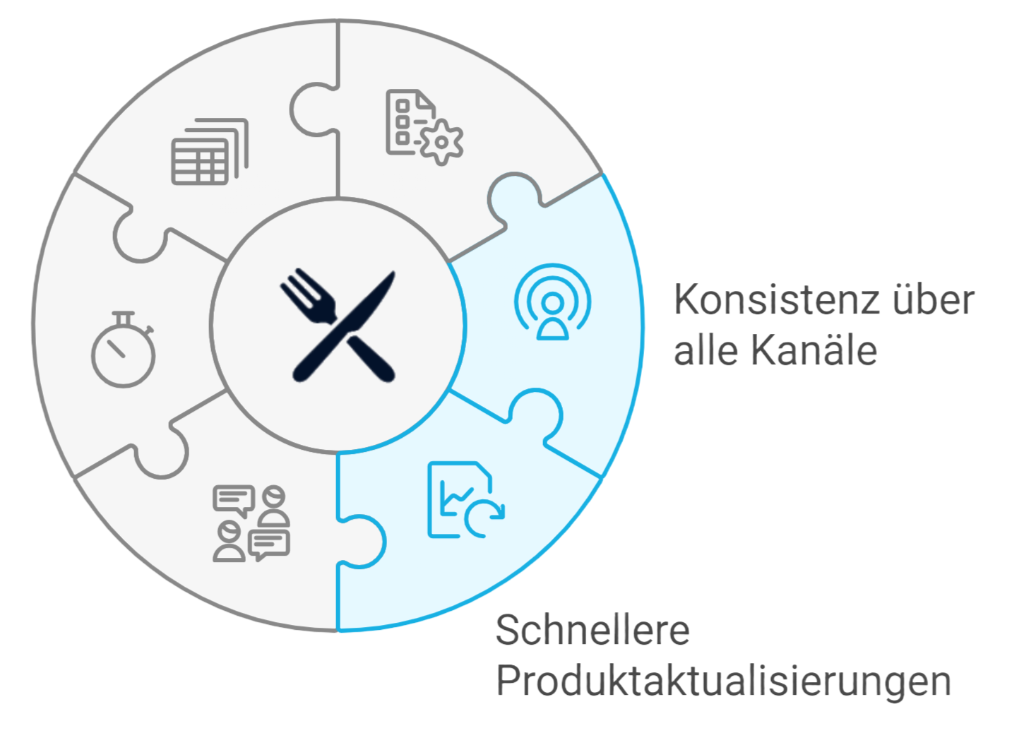Puzzle-Diagramm für Konsistenz über alle Kanäle und schnellere Produktaktualisierungen in der Gastronomie, mit Symbolen für zentrale Verwaltung, Zeiterfassung und Kommunikation.