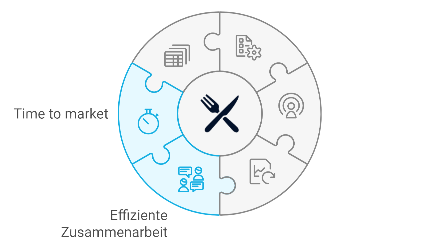 Puzzle-Diagramm für Time to Market und effiziente Zusammenarbeit in der Gastronomie, mit Symbolen für Zeiterfassung, Kommunikation und zentrale Datenverwaltung