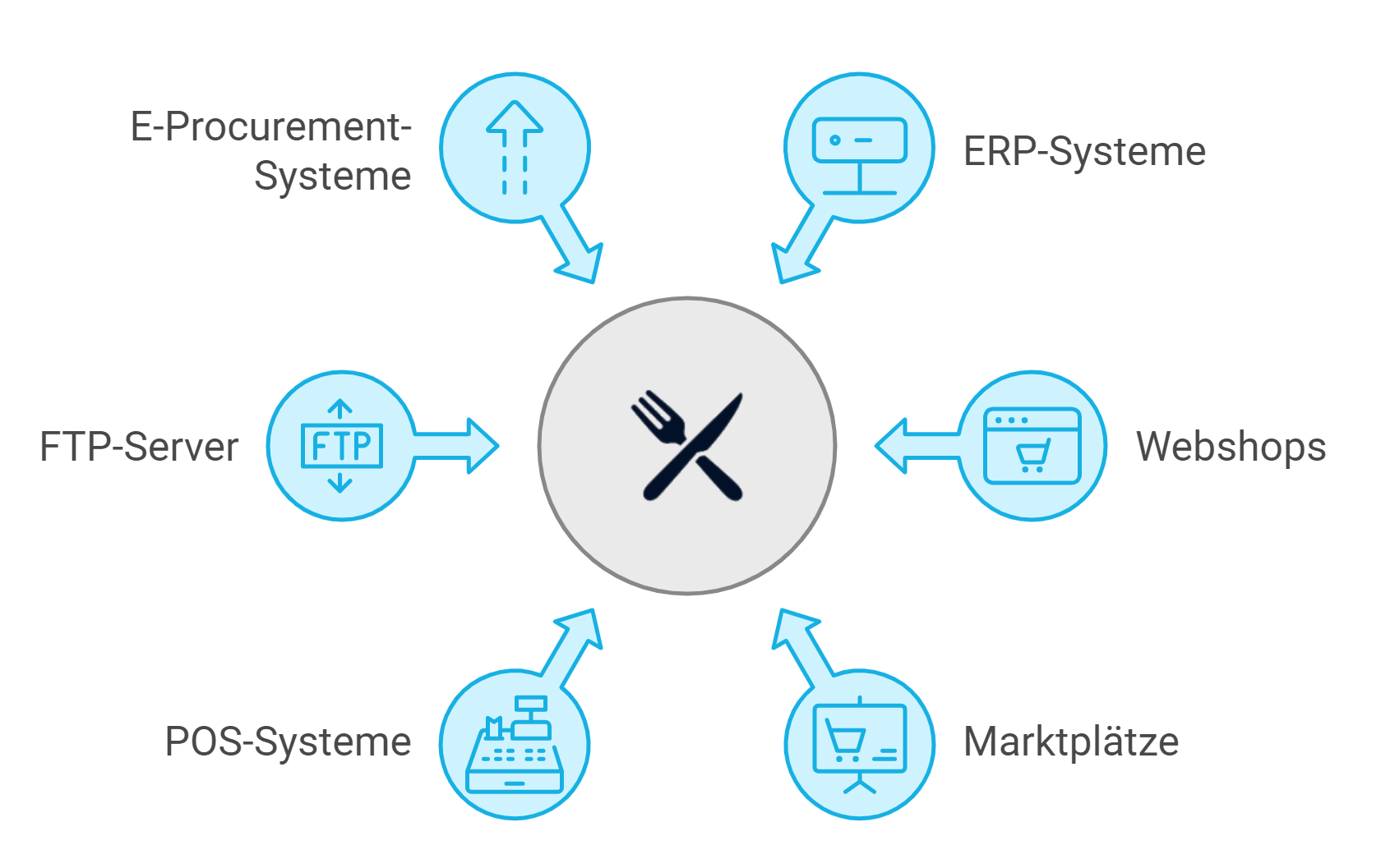 GASTROPIM-Datenintegration: Verbindung zu E-Procurement-Systemen, ERP-Systemen, Webshops, Marktplätzen, POS-Systemen und FTP-Servern für optimiertes Produktdatenmanagement in der Gastronomie.