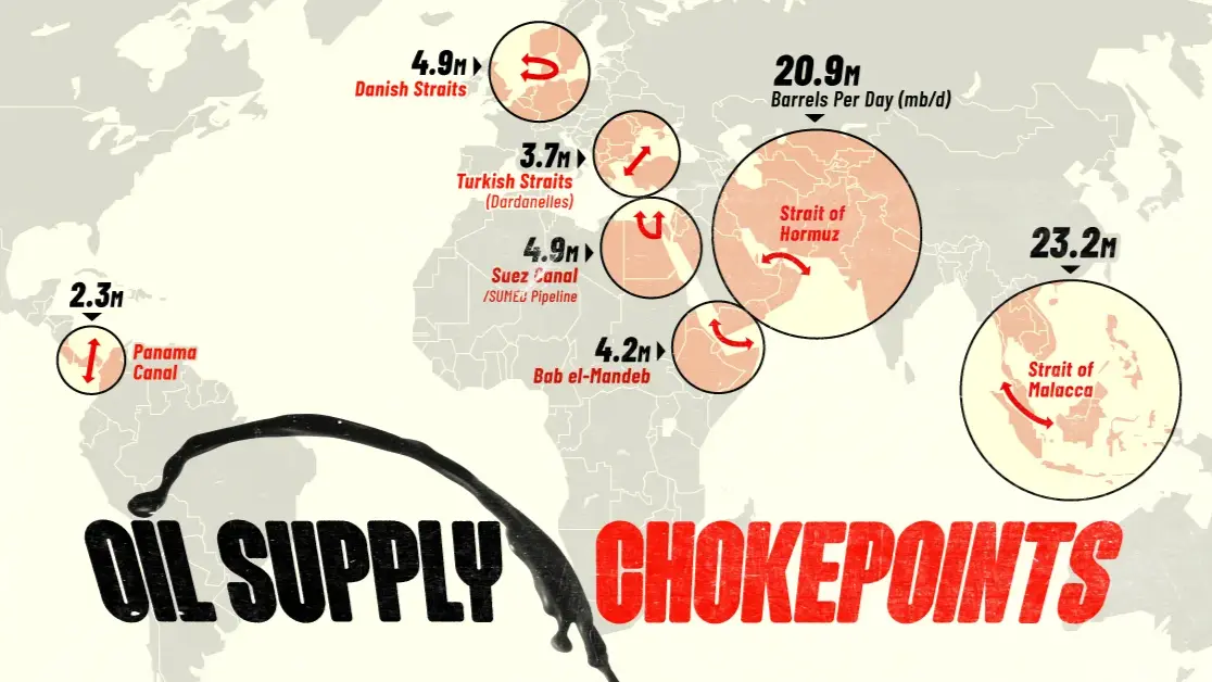 Oil supply chokepoint graph via Visual Capitalist