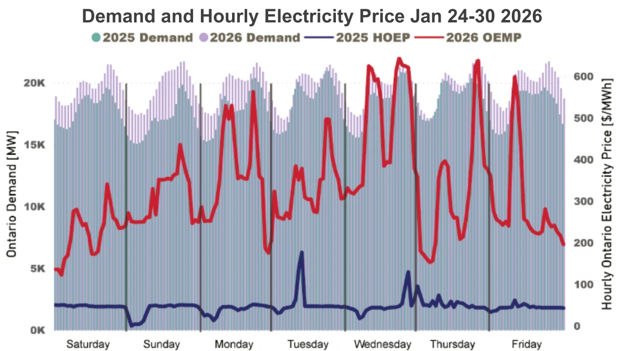 A year-over-year comparison of pricing and demand between late January 2026 and the same period in 2025. Source: Ontario Generator Report: 360 Energy