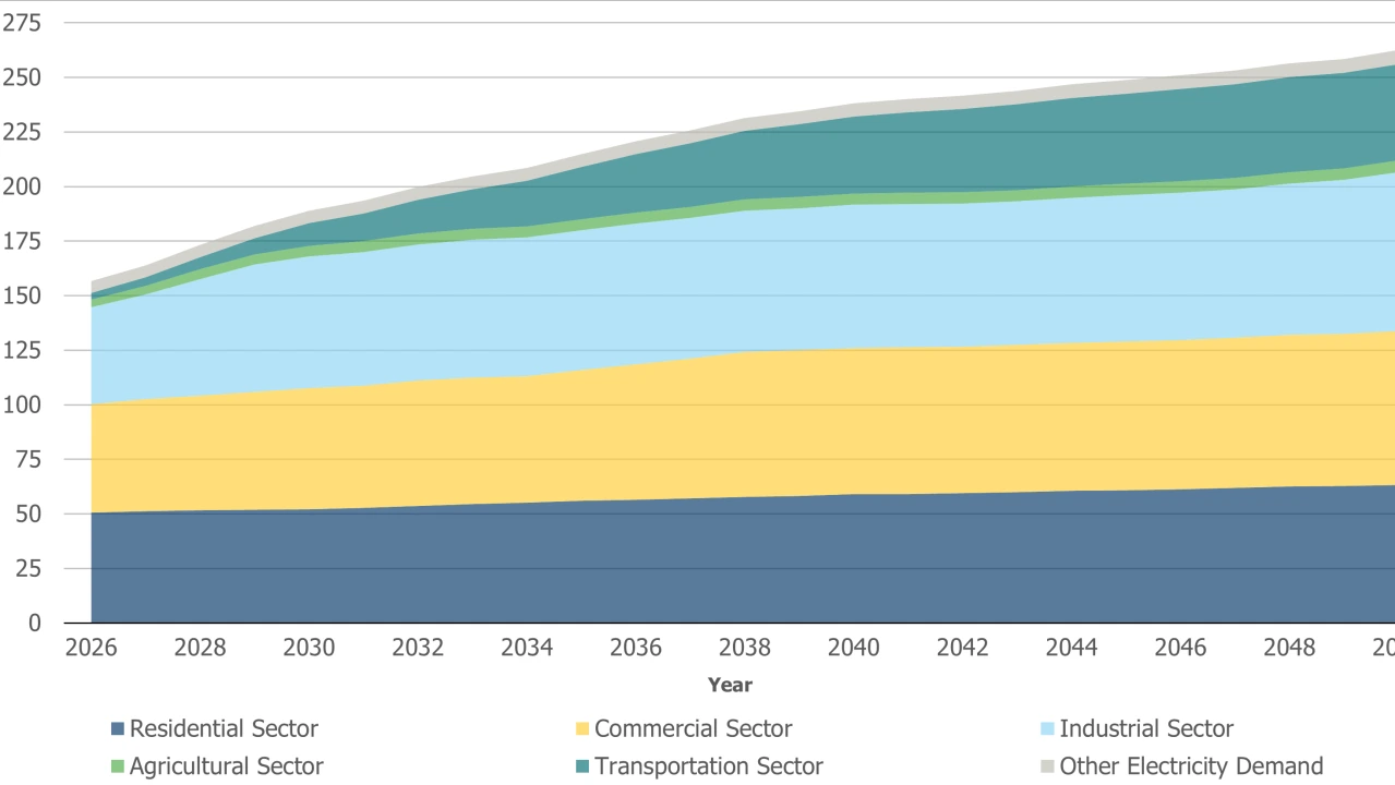 Projected Ontario electricity demand by sector until 2050. Source: IESO Seven Graphs and a Map - 2025 Annual Planning Outlook