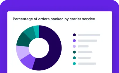 Pie graph titled percentage of orders booked by carrier service
