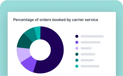 Pie chart titled percentage of orders booked by carrier service