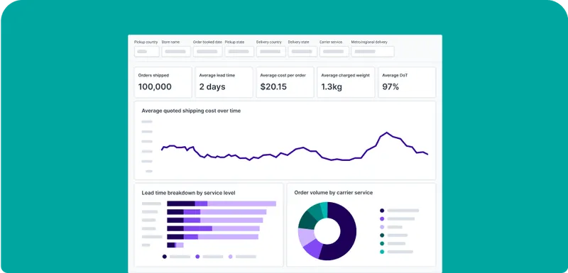 A dashboard showing shipping metrics, including orders shipped (100,000), average lead time (2 days), and average cost per order ($20.15). Features line, bar, and pie charts for shipping costs, lead time, and order volume by carrier.