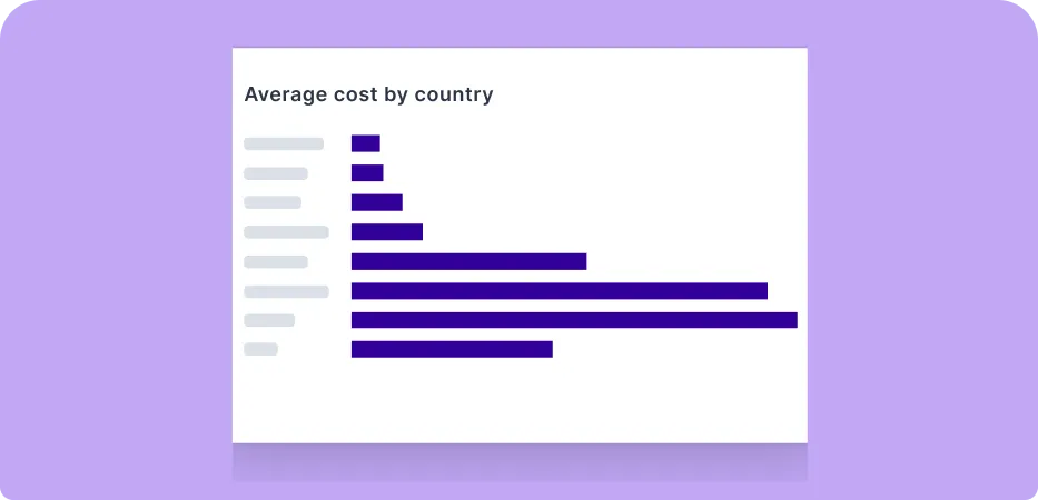 A graph showing the average cost by country.