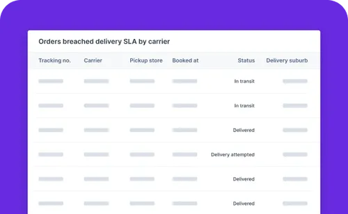 A table titled 'Orders breached delivery SLA by carrier,' showing various columns like Tracking no., Carrier, Pickup store, Booked at, Status, and Delivery suburb. The table lists order statuses such as 'In transit,' 'Delivery attempted,' and 'Delivered.' The background is purple.