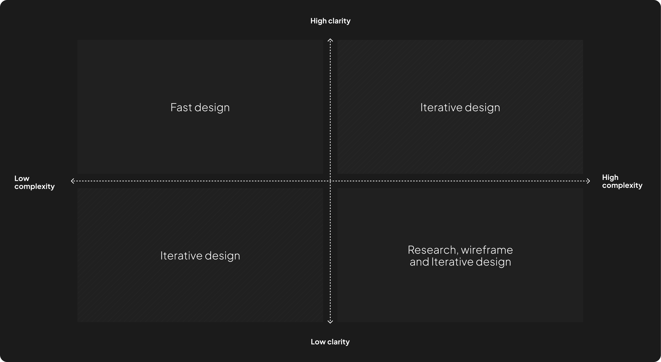 graph showcasing the decision making 