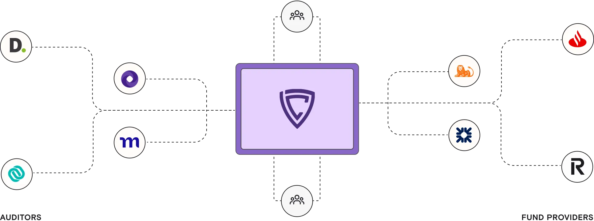Central purple shield logo connected by lines to various company logos including Deloitte, Mastercard, and Santander.
