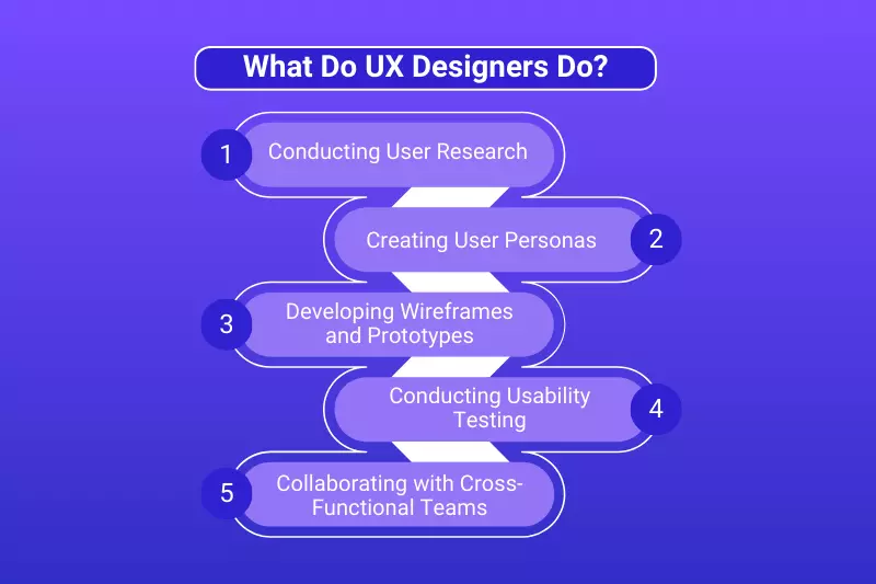 What Do Ux Designers Do?