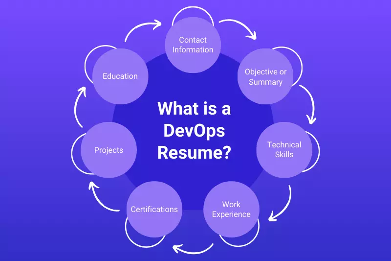 What is a DevOps Resume?