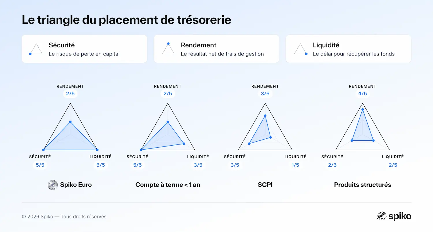 Le triangle du placement appliqué à 4 placements de trésorerie.