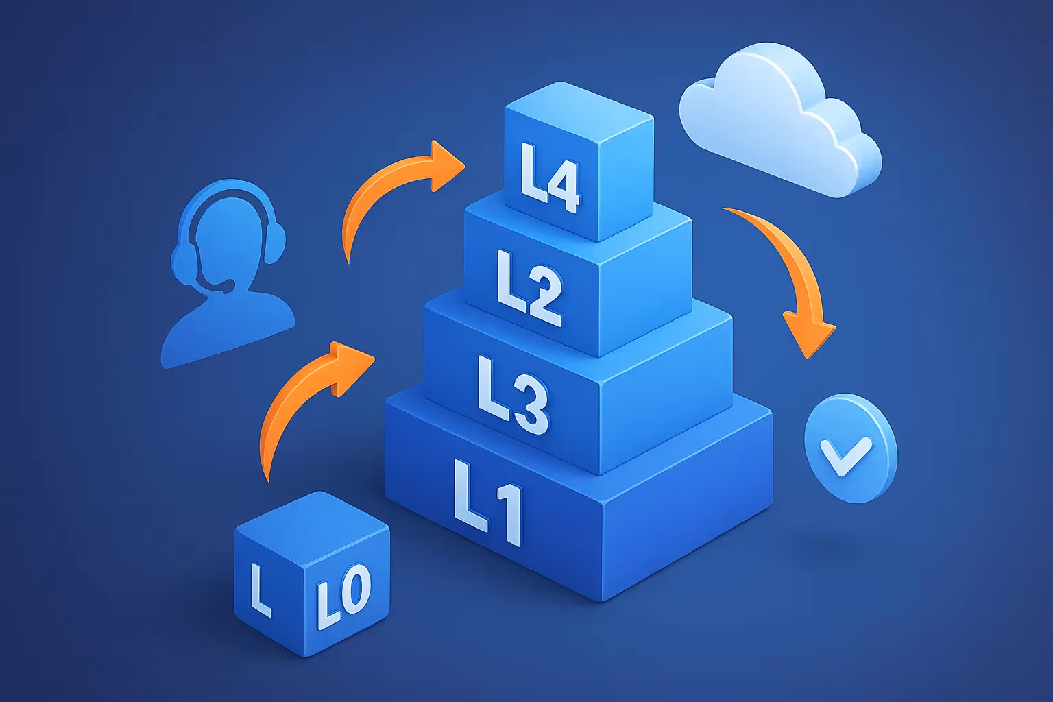 Common Helpdesk Support Models Explained