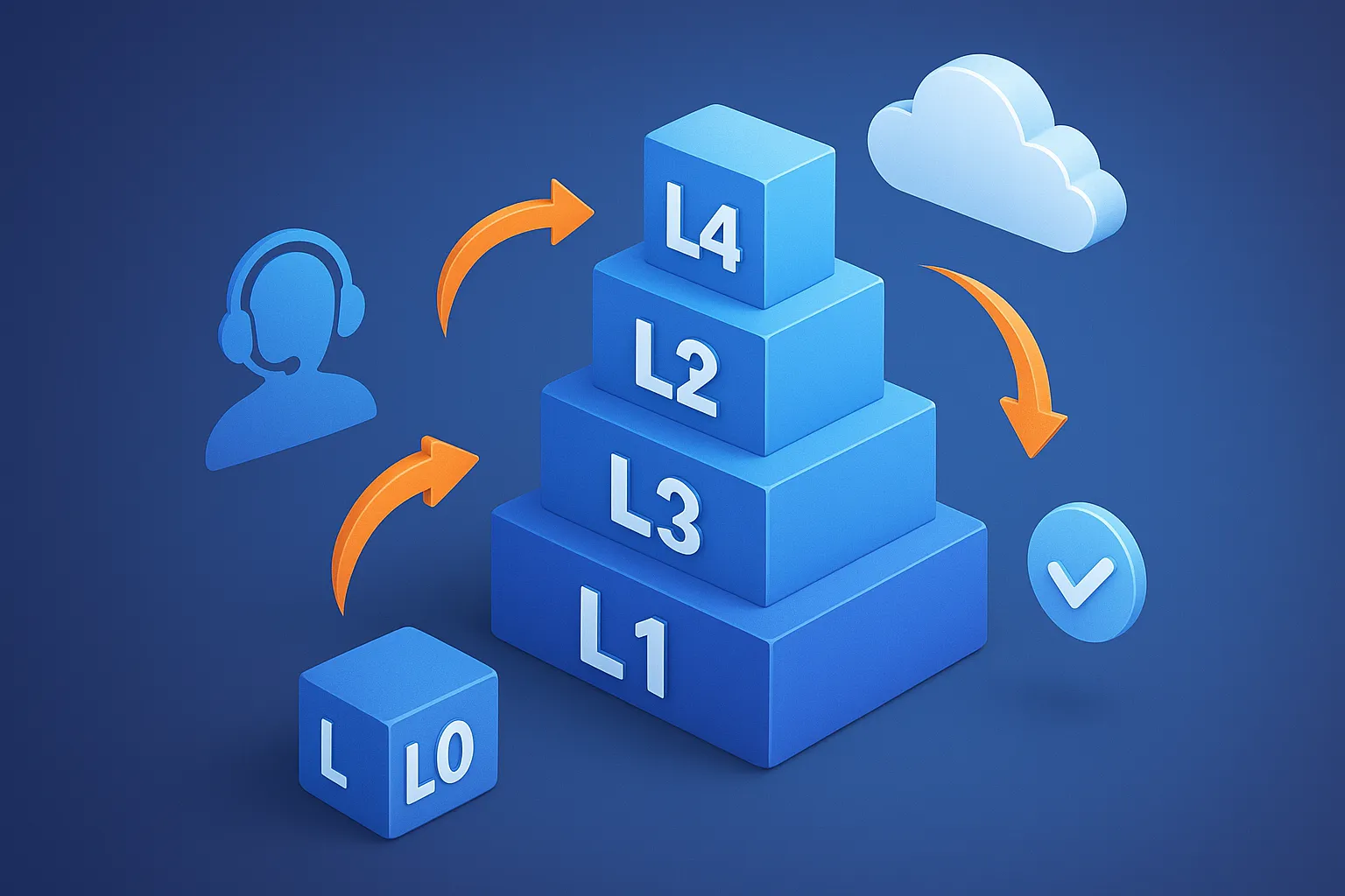 Common Helpdesk Support Models Explained