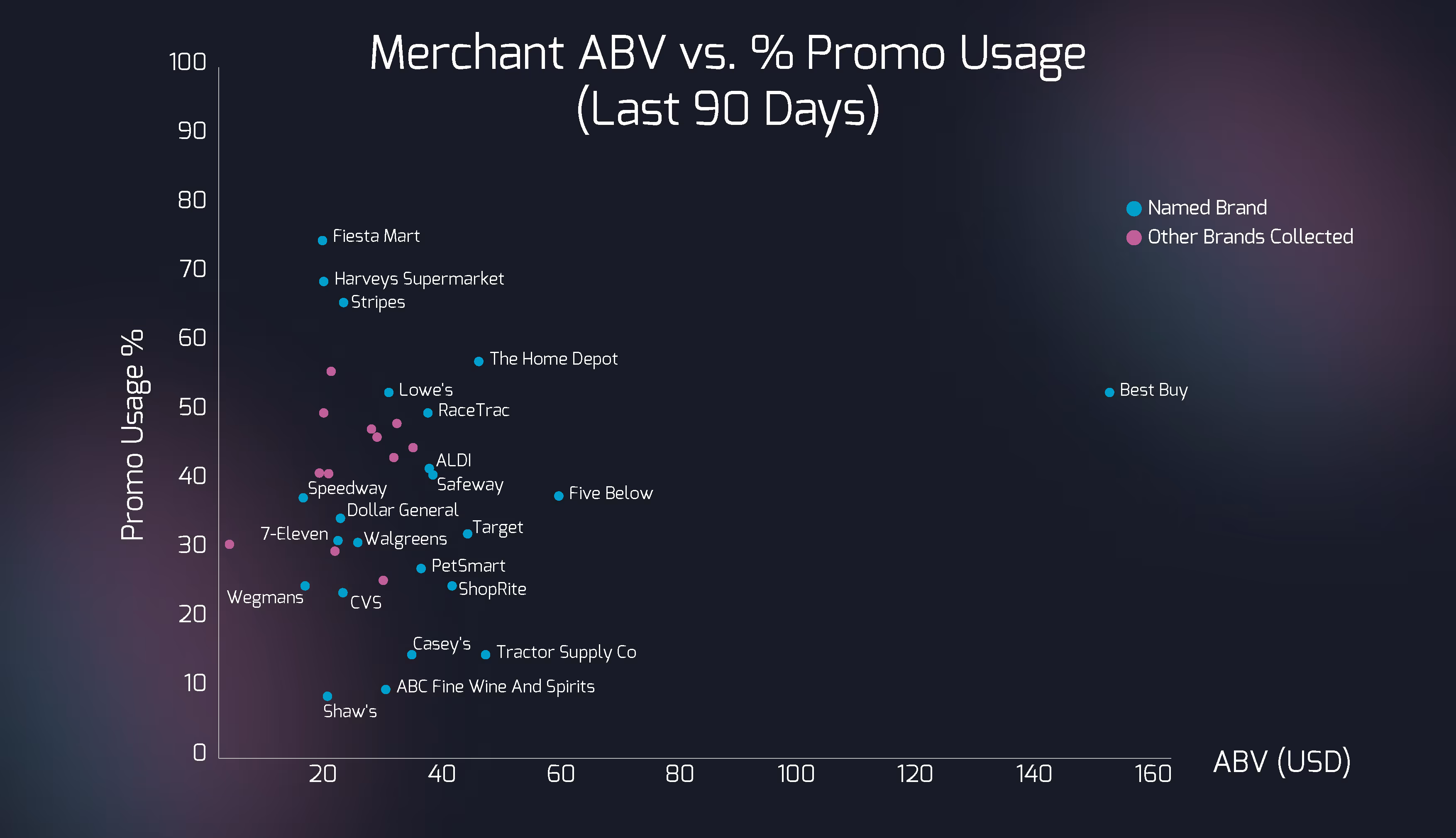 Scatter plot showing "Merchant ABV vs. % Promo Usage (Last 90 Days)". Contains dots for named brands and other brands, each labeled.