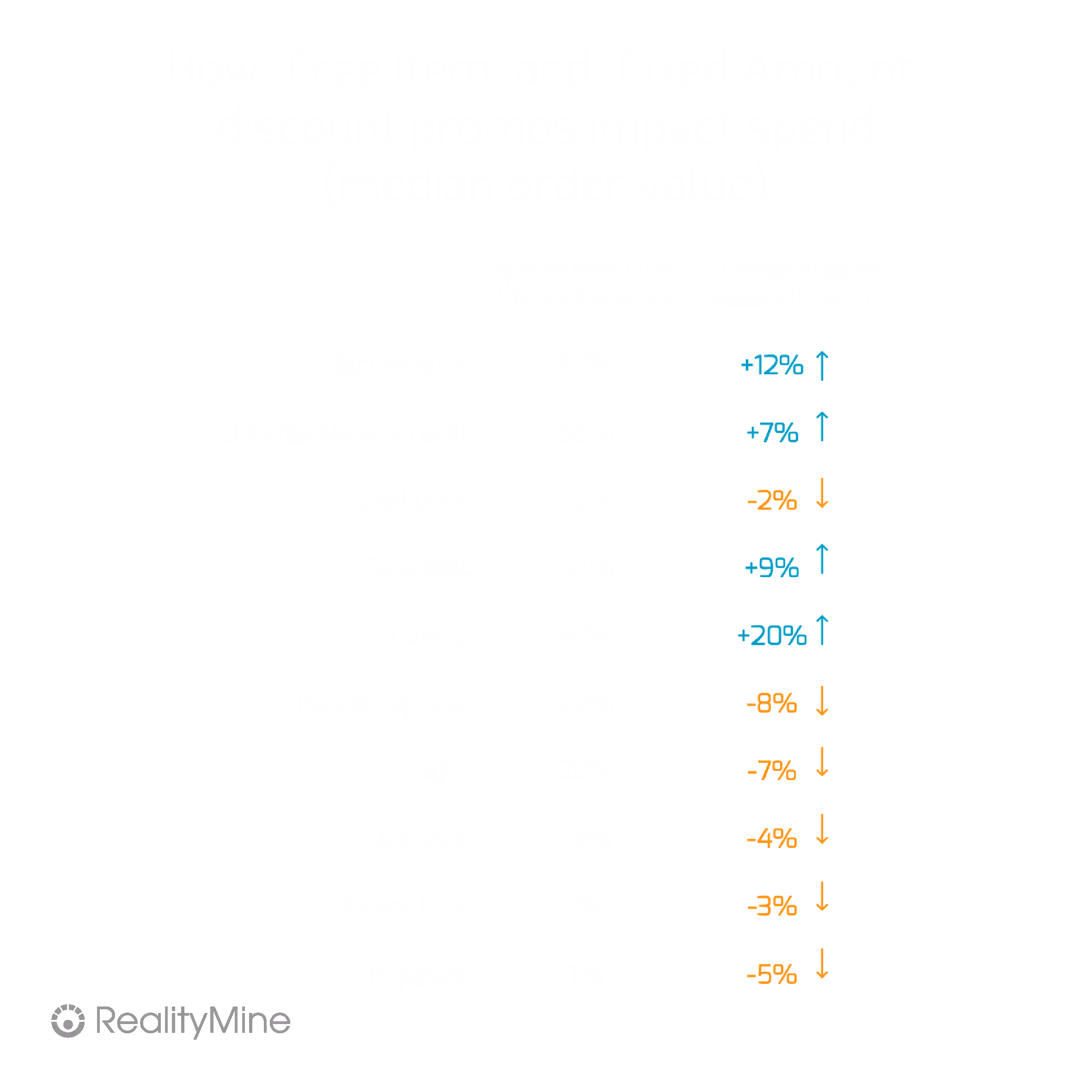 Table showing percentage of Free Item/Fixed Discount promos and resulting change in order value. McDonald’s: 57%, +12%. Chipotle: 55%, +7%. Starbucks: 52%, –2%. Taco Bell: 44%, +9%. Subway: 41%, +20%. Panda Express: 22%, –8%. KFC: 20%, –7%. Wendy’s: 13%, –4%. Burger King: 7%, –3%. Popeyes: 1%, –5%