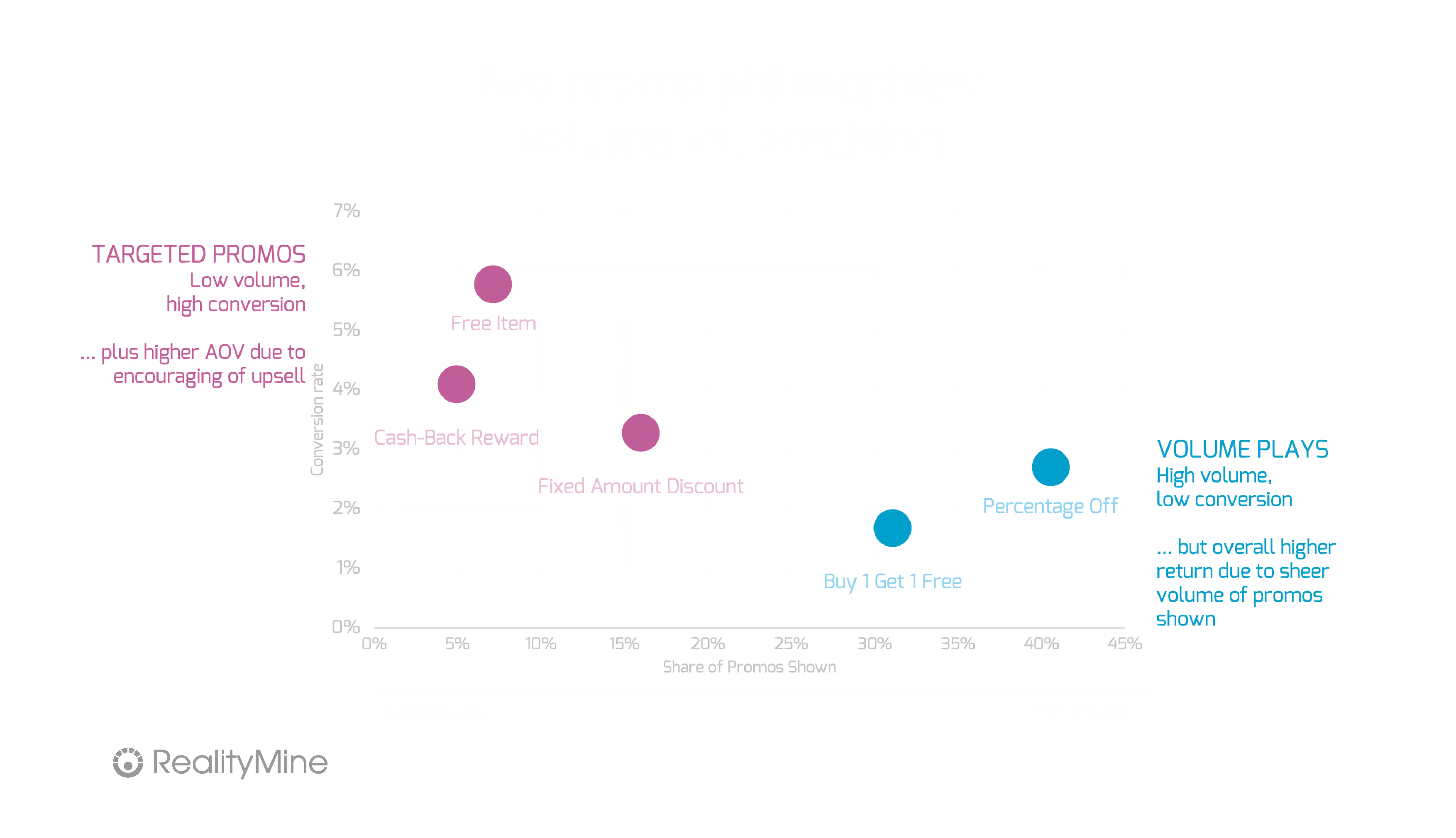 Scatter plot comparing promo types by share of promos shown (x-axis) and conversion rate (y-axis). “Free Item” and “Cash-Back Reward” have high conversion but low volume; “Percentage Off” and “Buy 1 Get 1 Free” have high volume but low conversion. Callouts highlight “Targeted Promos: low volume, high conversion” on the left, and “Volume Plays: high volume, low conversion” on the right.