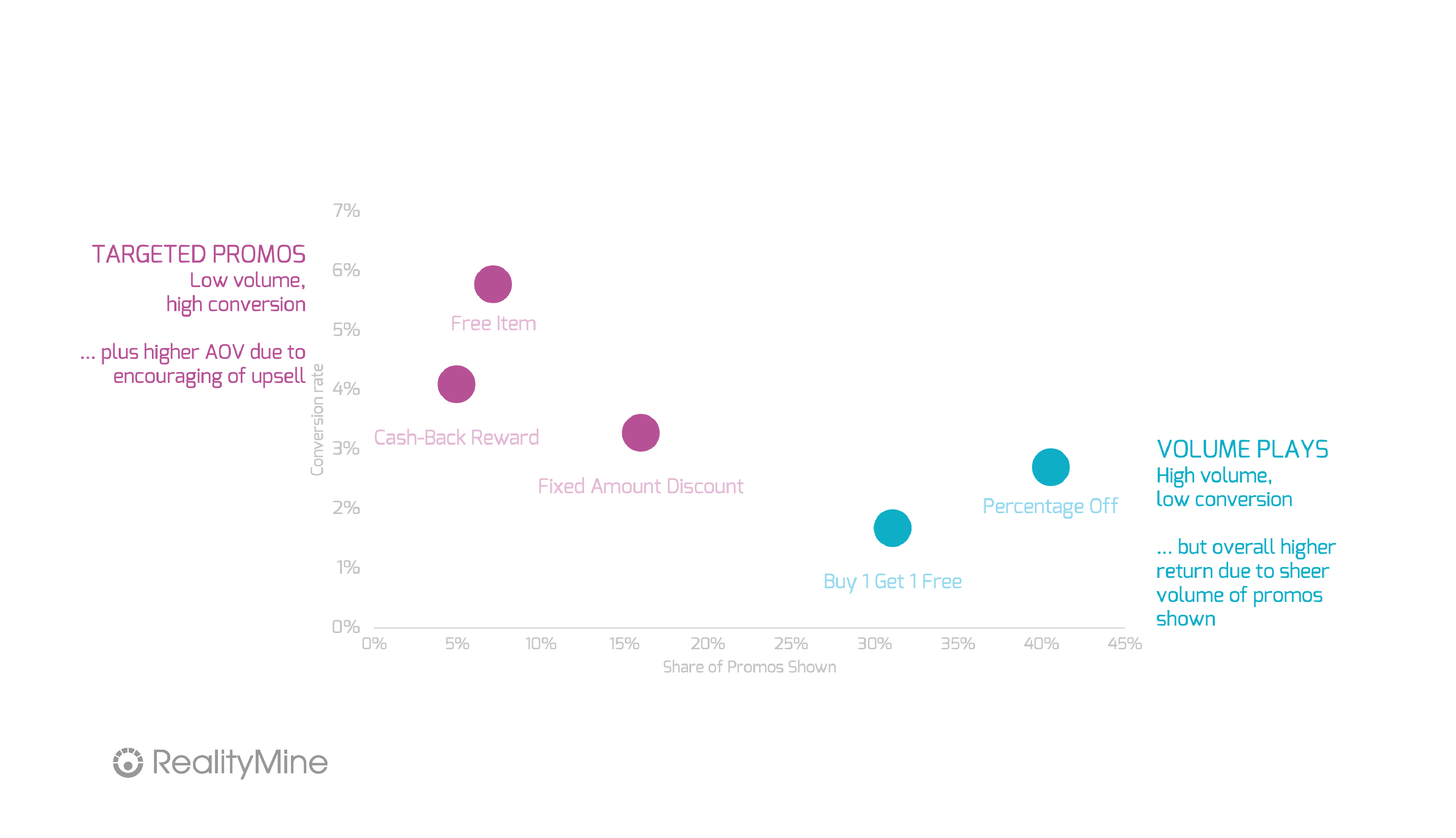 Scatter plot comparing promo types by share of promos shown (x-axis) and conversion rate (y-axis). “Free Item” and “Cash-Back Reward” have high conversion but low volume; “Percentage Off” and “Buy 1 Get 1 Free” have high volume but low conversion. Callouts highlight “Targeted Promos: low volume, high conversion” on the left, and “Volume Plays: high volume, low conversion” on the right.