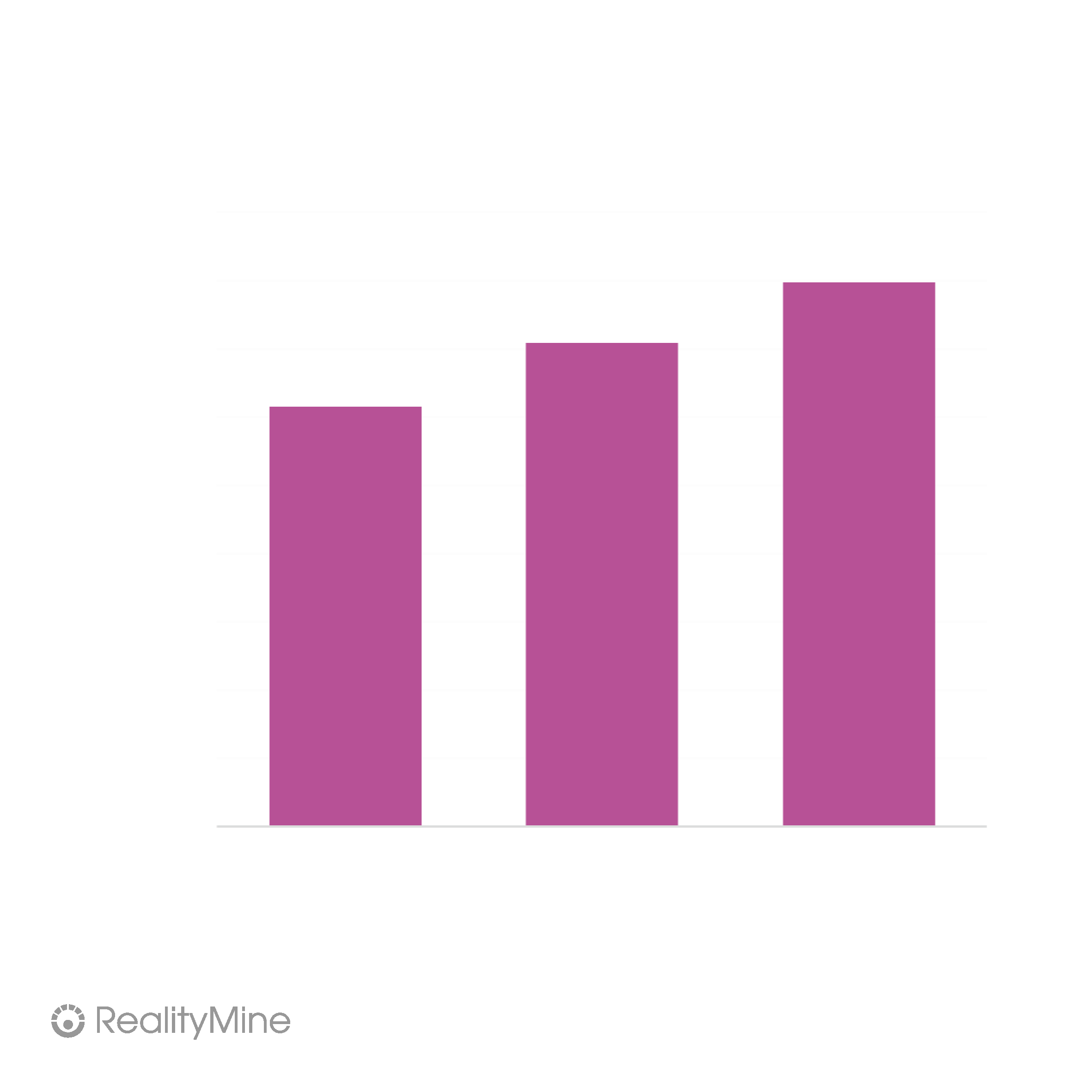 Bar chart showing promo usage rates increase with more restaurants viewed. One to three restaurants: 12%; four to six restaurants: 14%; seven to nine restaurants: 16%.