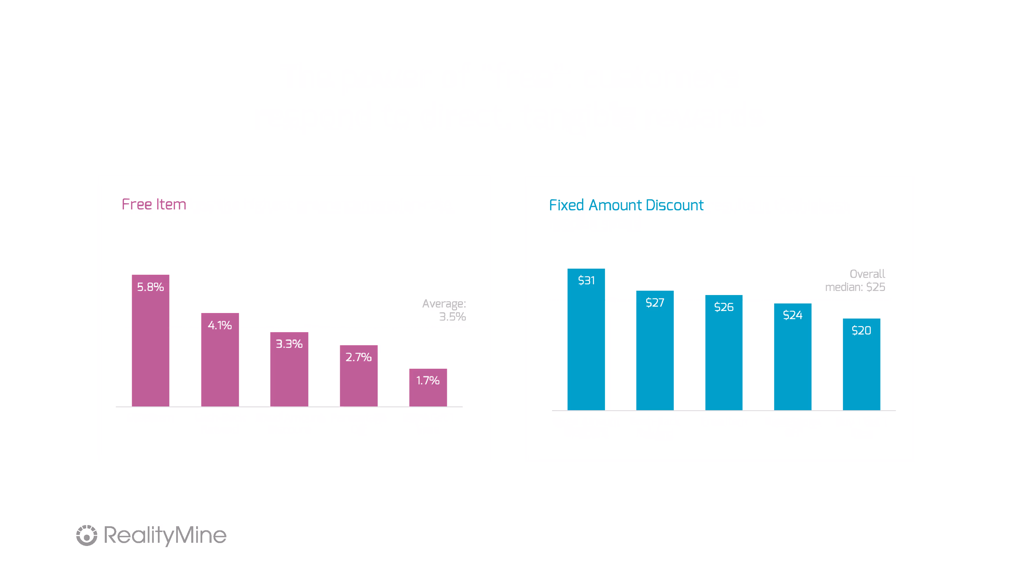 Table showing percentage of Free Item/Fixed Discount promos and resulting change in order value. McDonald’s: 57%, +12%. Chipotle: 55%, +7%. Starbucks: 52%, –2%. Taco Bell: 44%, +9%. Subway: 41%, +20%. Panda Express: 22%, –8%. KFC: 20%, –7%. Wendy’s: 13%, –4%. Burger King: 7%, –3%. Popeyes: 1%, –5%