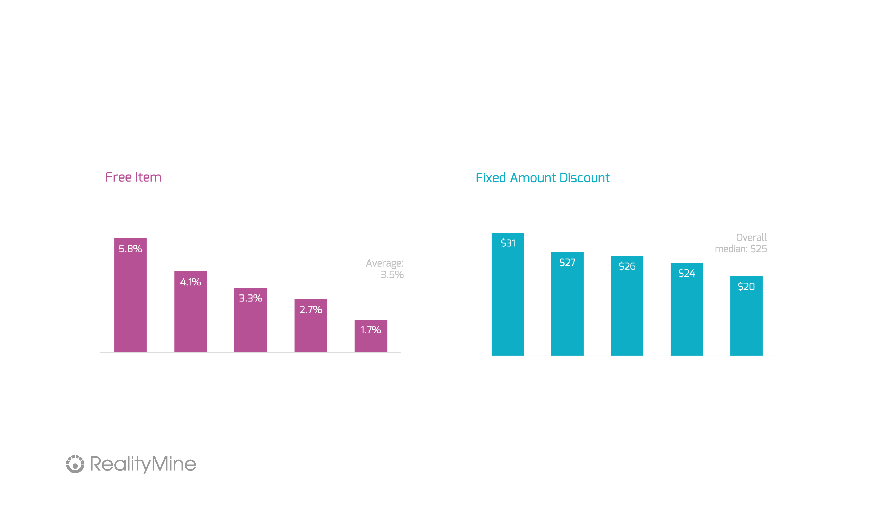 Table showing percentage of Free Item/Fixed Discount promos and resulting change in order value. McDonald’s: 57%, +12%. Chipotle: 55%, +7%. Starbucks: 52%, –2%. Taco Bell: 44%, +9%. Subway: 41%, +20%. Panda Express: 22%, –8%. KFC: 20%, –7%. Wendy’s: 13%, –4%. Burger King: 7%, –3%. Popeyes: 1%, –5%