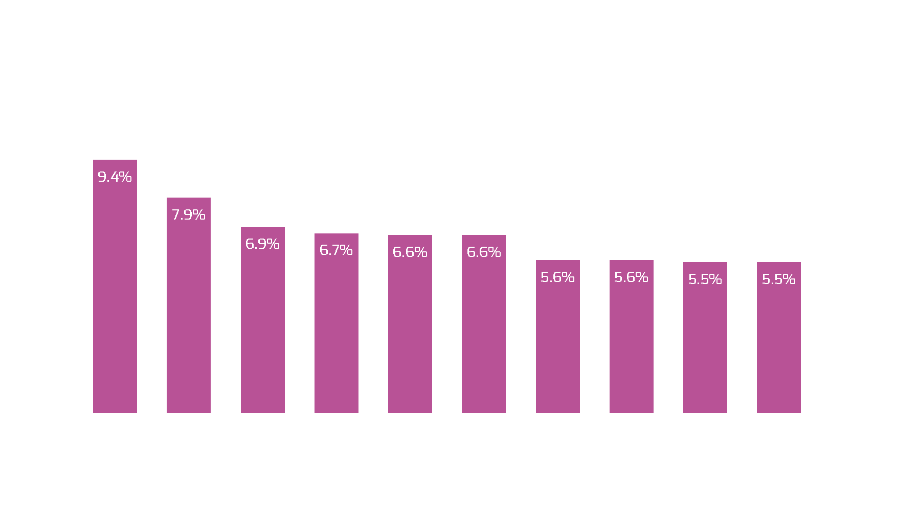 Bar chart showing conversion rates for sessions visiting each platform before Amazon Shopping app. ChatGPT leads at 9.4%, followed by Walmart at 7.9%, Google at 6.9%, Facebook at 6.7%, Target and TikTok both at 6.6%, Instagram and YouTube both at 5.6%, and eBay and Snapchat both at 5.5%. All bars are displayed in magenta/pink color.