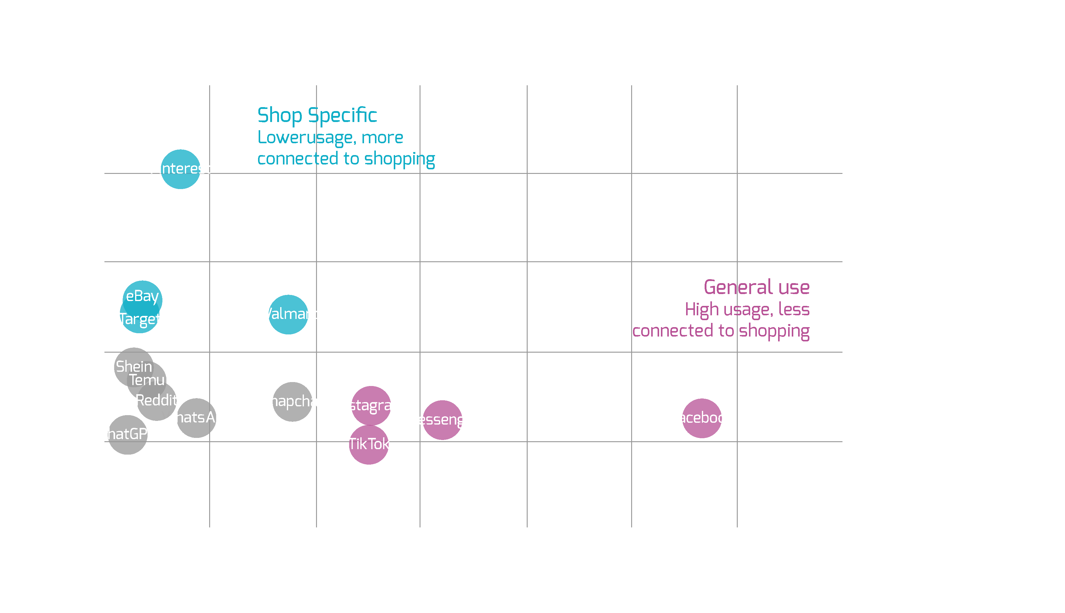 Scatter plot showing app usage before Amazon shopping sessions. X-axis shows usage rate (0-35%), Y-axis shows pre-Amazon usage spike (0-5x). Apps are clustered into two groups: 'Shop Specific' (cyan bubbles) including Pinterest (4x spike, 3% usage), Walmart (2.4x, 8%), eBay and Target (2.6x, 2%), and Shein, Temu, Reddit (2x, 2-4%); and 'General use' (magenta bubbles) including Facebook (1.2x, 29%), Instagram, TikTok, and Messenger (0.8-1.4x, 13-17%). Gray bubbles show ChatGPT, WhatsApp, and Snapchat with lower spikes (1-1.5x).
