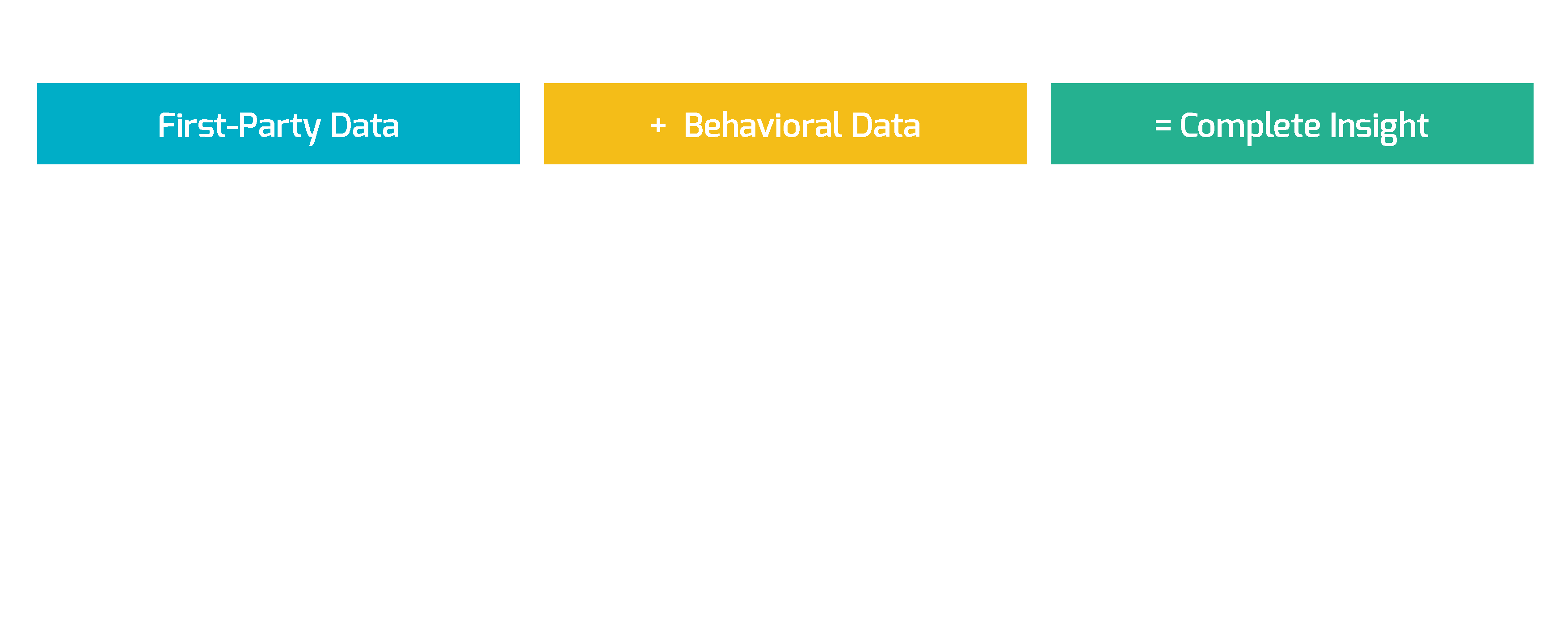 Visual equation showing first-party data (feature usage rates, purchase frequency, survey responses, in-app engagement) plus behavioral data (competitor feature usage, cross-category shopping patterns, observed actions, full daily app ecosystem) equals complete insight (which features drive competitive advantage, what triggers purchase decisions, true behavior vs declared intent, how product fits into their life)