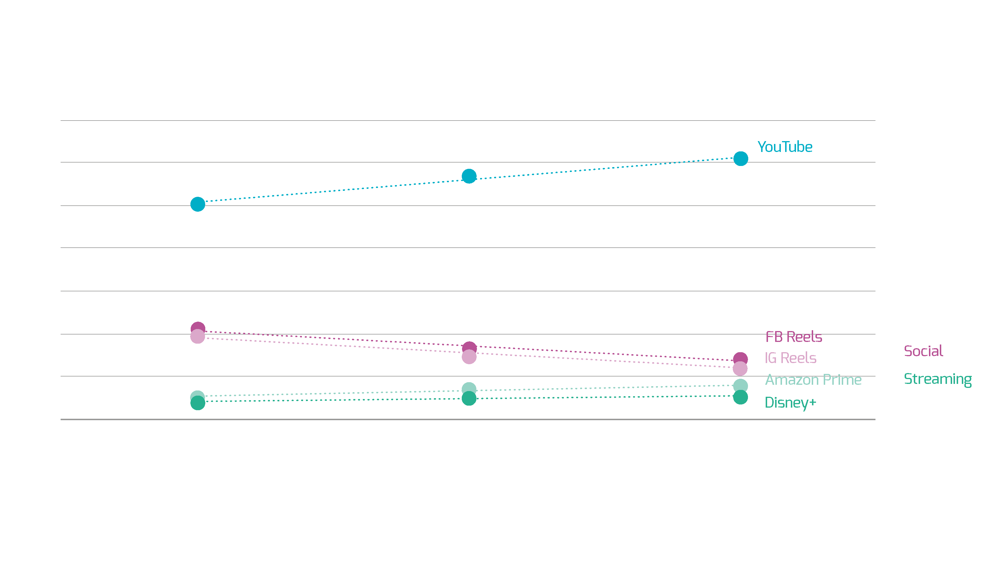 Line chart showing post-Netflix destination within 30, 10, and 5 minutes of switching. YouTube increases from 50% at 30 minutes to 61% at 5 minutes. Social platforms (FB Reels and IG Reels) decrease from approximately 20% to 12-13%. Streaming platforms (Amazon Prime and Disney+) remain steady around 5-7%.