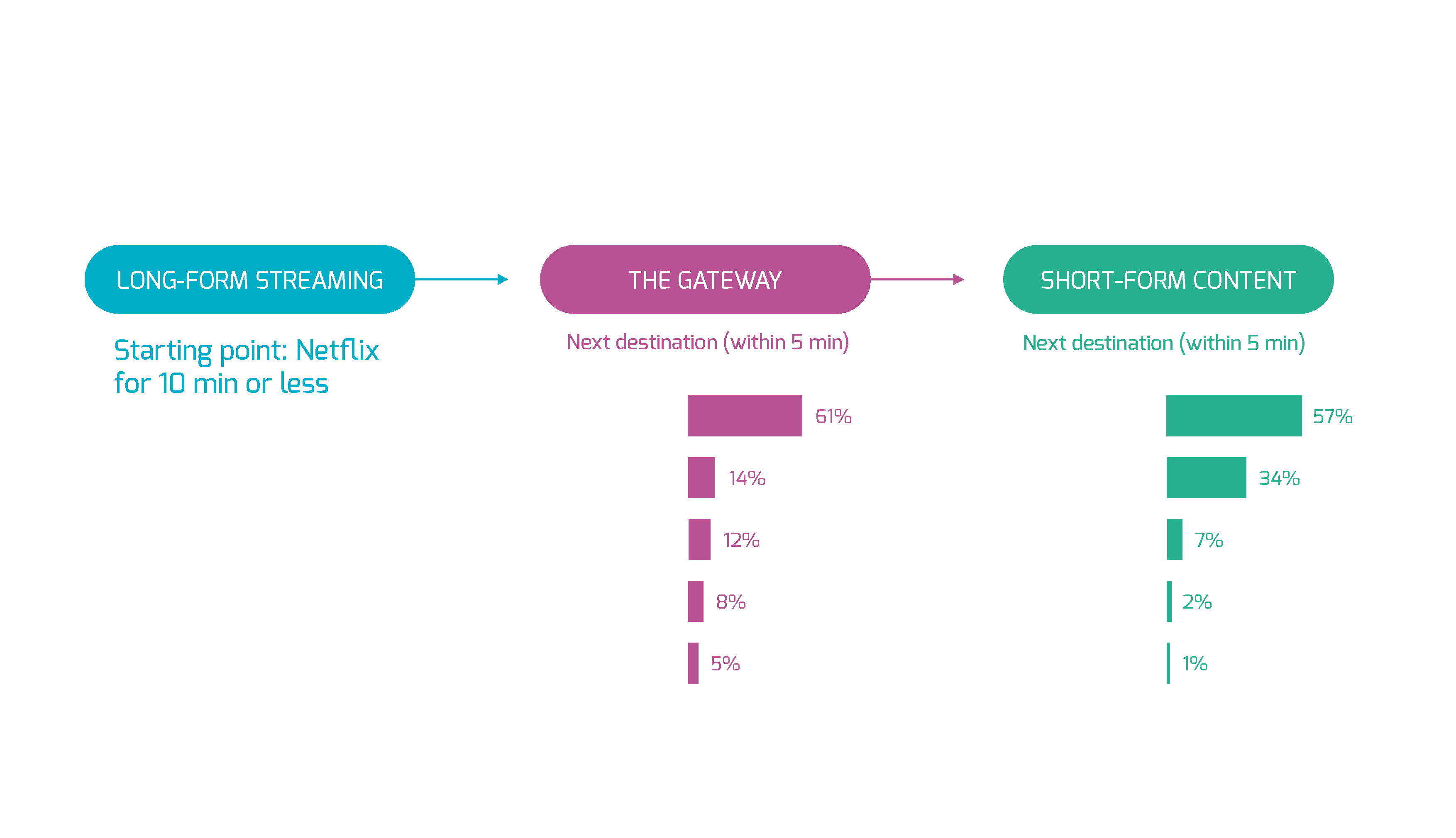 Flow diagram showing platform destinations within 5 minutes after short Netflix sessions (10 minutes or less). From Netflix (long-form streaming): YouTube 61%, Facebook Reels 14%, Instagram Reels 12%, Amazon Prime 8%, Disney+ 5%. From YouTube (the gateway): Instagram Reels 57%, Facebook Reels 34%, Netflix 7%, Disney+ 2%, Amazon Prime 1%.