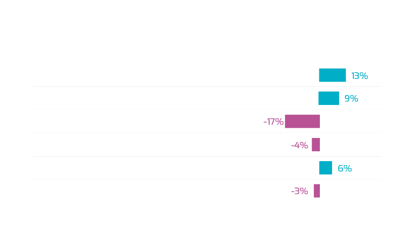 Bar chart comparing YouTube viewing categories between overall users and bounced Netflix users. Entertainment shows highest difference at +13% (35% vs 22%). Film & Animation +9% (14% vs 5%). Music -17% (14% vs 31%). Education +6% (11% vs 5%). People & Blogs -4% (11% vs 15%). Gaming -3% (7% vs 10%).