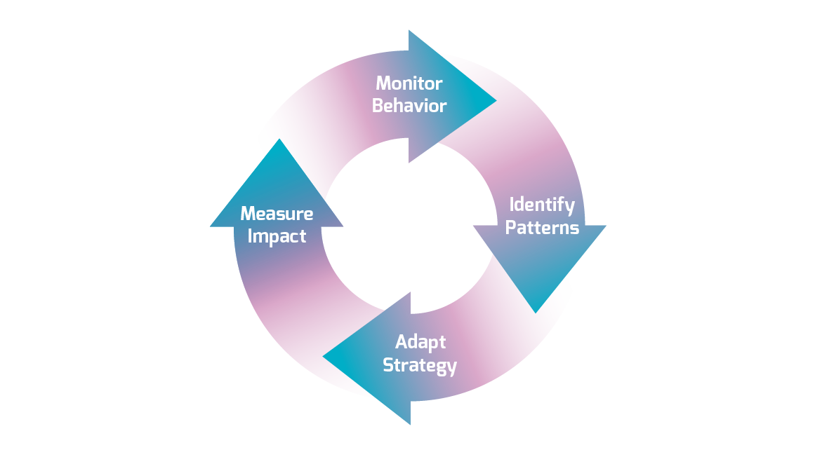Circular process diagram with four arrows showing continuous cycle: Monitor Behavior, Identify Patterns, Adapt Strategy, Measure Impact