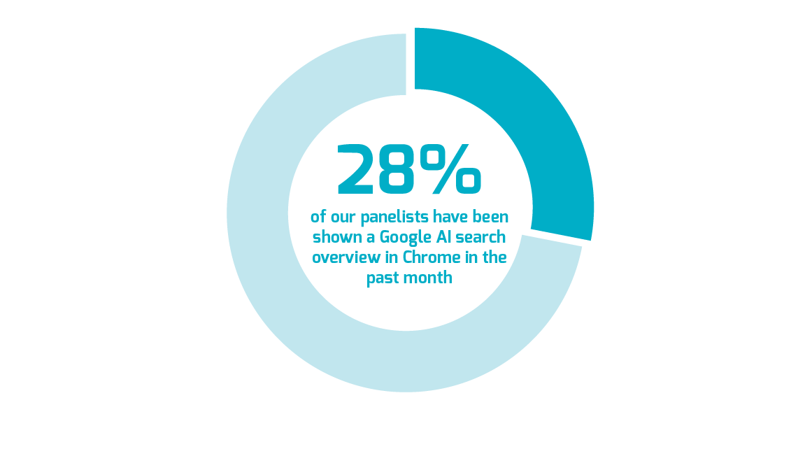Donut chart showing 28% of panelists have been shown a Google AI search overview in Chrome in the past month