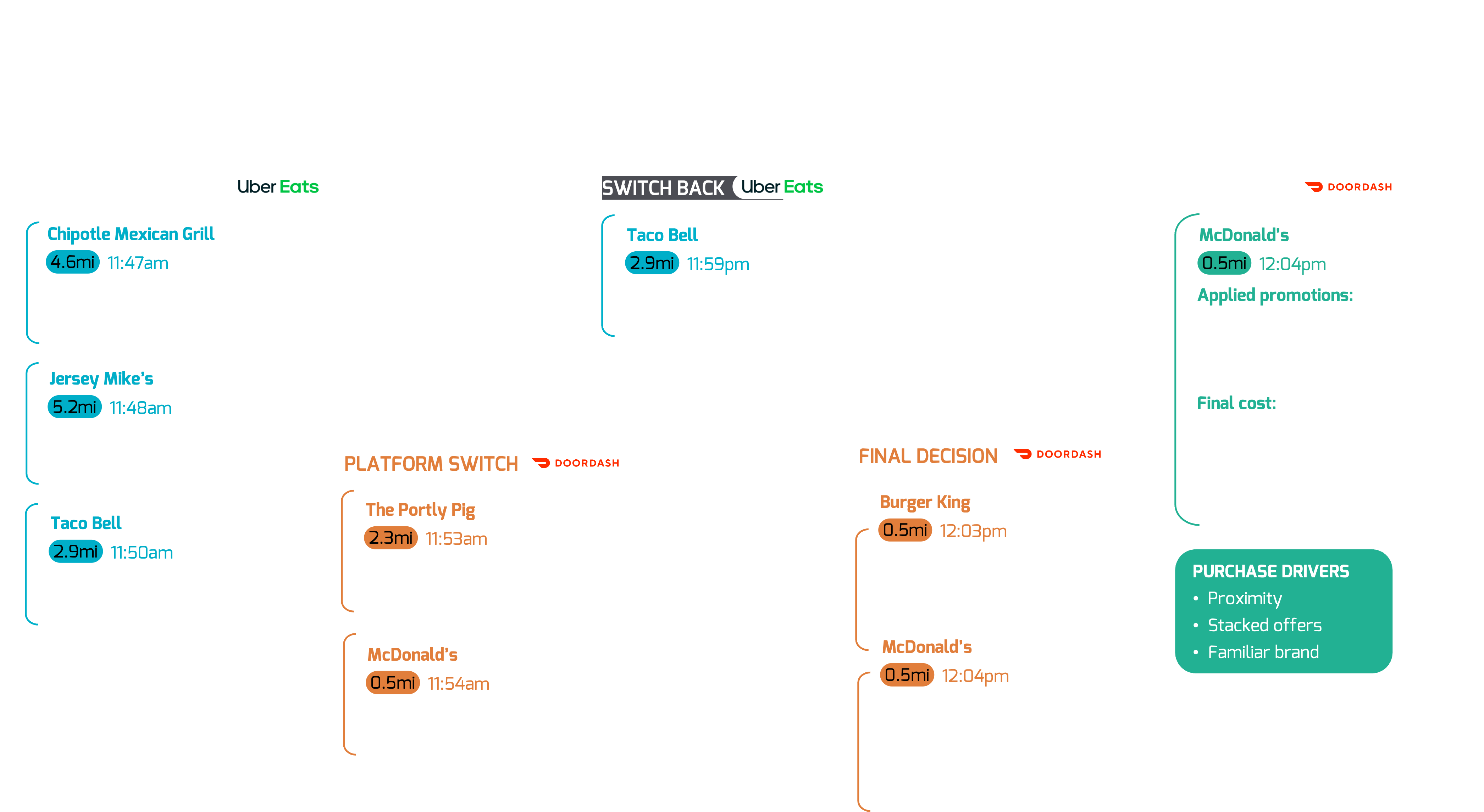Food delivery customer journey flowchart showing 17-minute decision process across 3 platform switches and 8 restaurant switches, from initial exploration on Uber Eats to final conversion on DoorDash