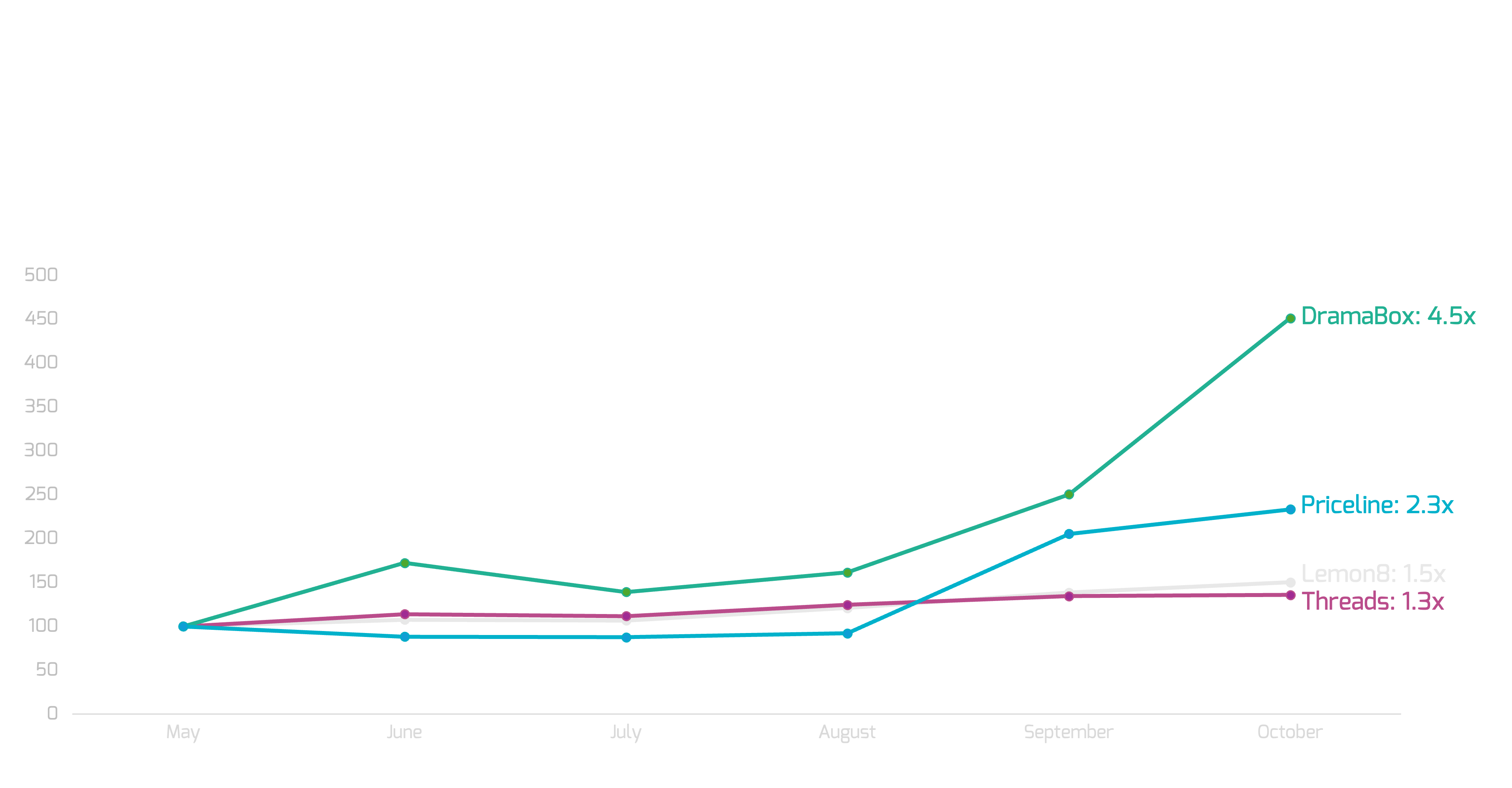 Line graph showing relative app growth from May to October 2025, with DramaBox growing 4.5x, Priceline 2.3x, and LemonB and Threads showing moderate growth