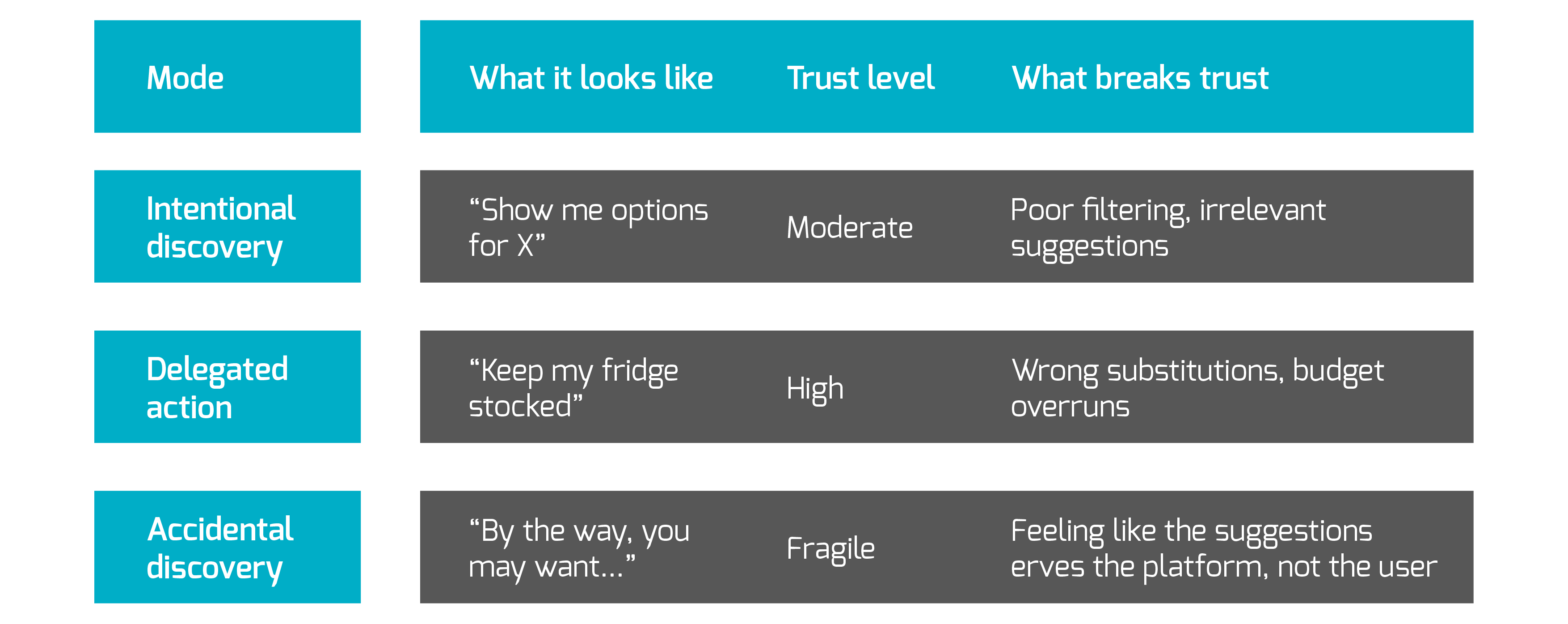 Comparison table showing three AI commerce consumer modes from intentional discovery to delegated action to accidental discovery, with varying trust requirements and behaviors