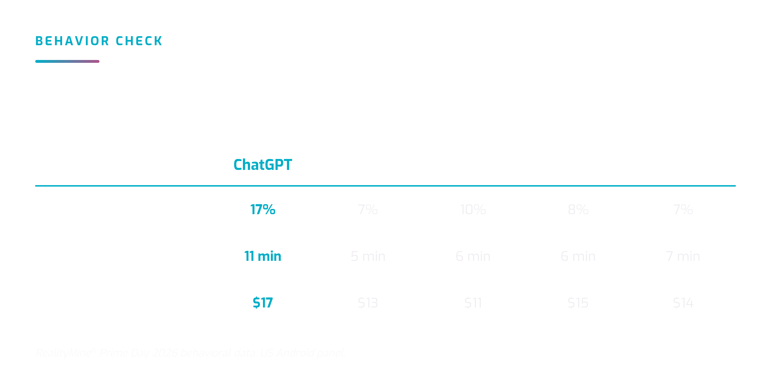 Table of RealityMine® Prime Day 2026 behavioral data comparing conversion rate, average session length, and median order value on Amazon by referral source. ChatGPT-referred shoppers converted at 17%, well above Facebook (7%), TikTok (10%), Google (8%), and YouTube (7%).