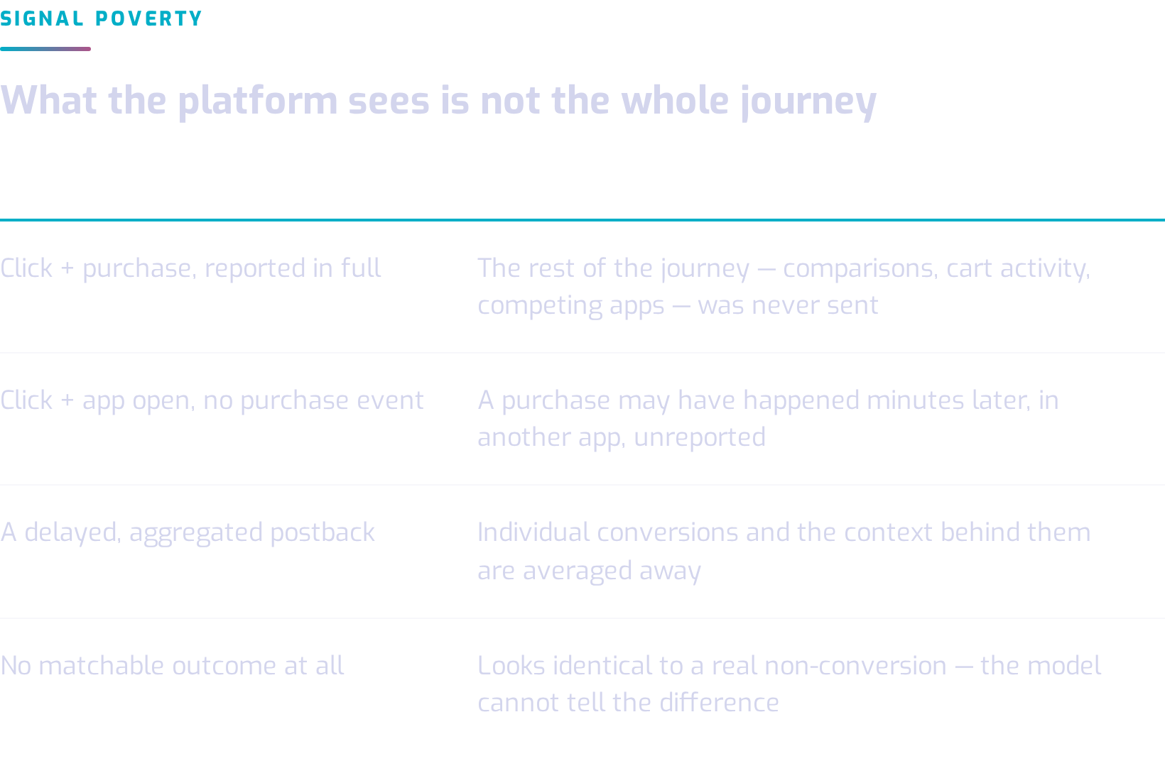Table comparing what an ad platform receives against what actually happened: a full click-plus-purchase hides the comparisons and cart activity that were never sent; a click with an app open but no purchase event may hide a later unreported purchase; a delayed, aggregated postback averages away individual conversions and their context; and no matchable outcome at all looks identical to a real non-conversion, which the model cannot tell apart.